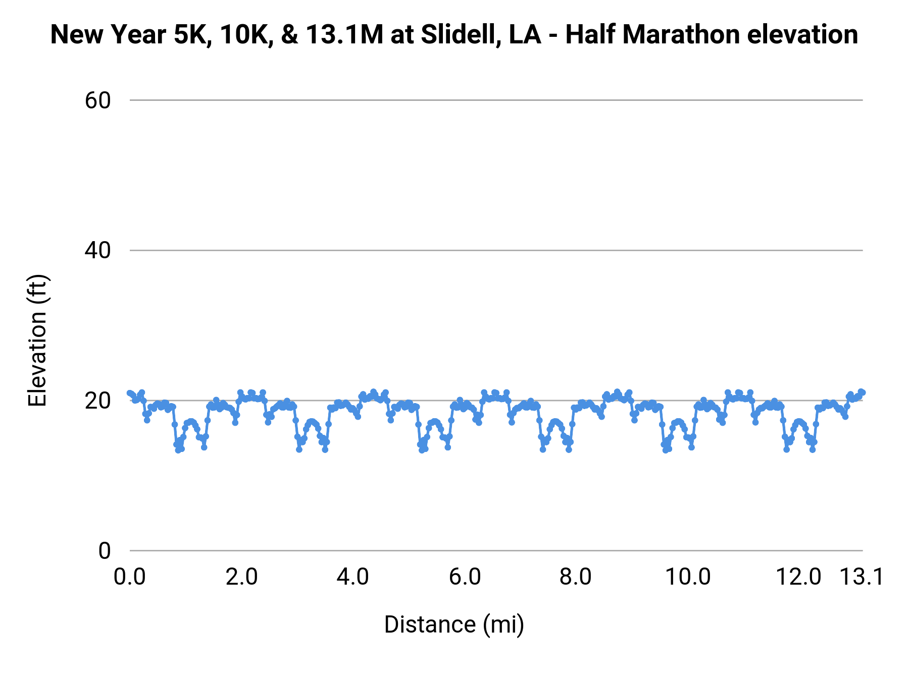 New Year 5K, 10K, & 13.1M at Slidell, LA - Half Marathon elevation profile