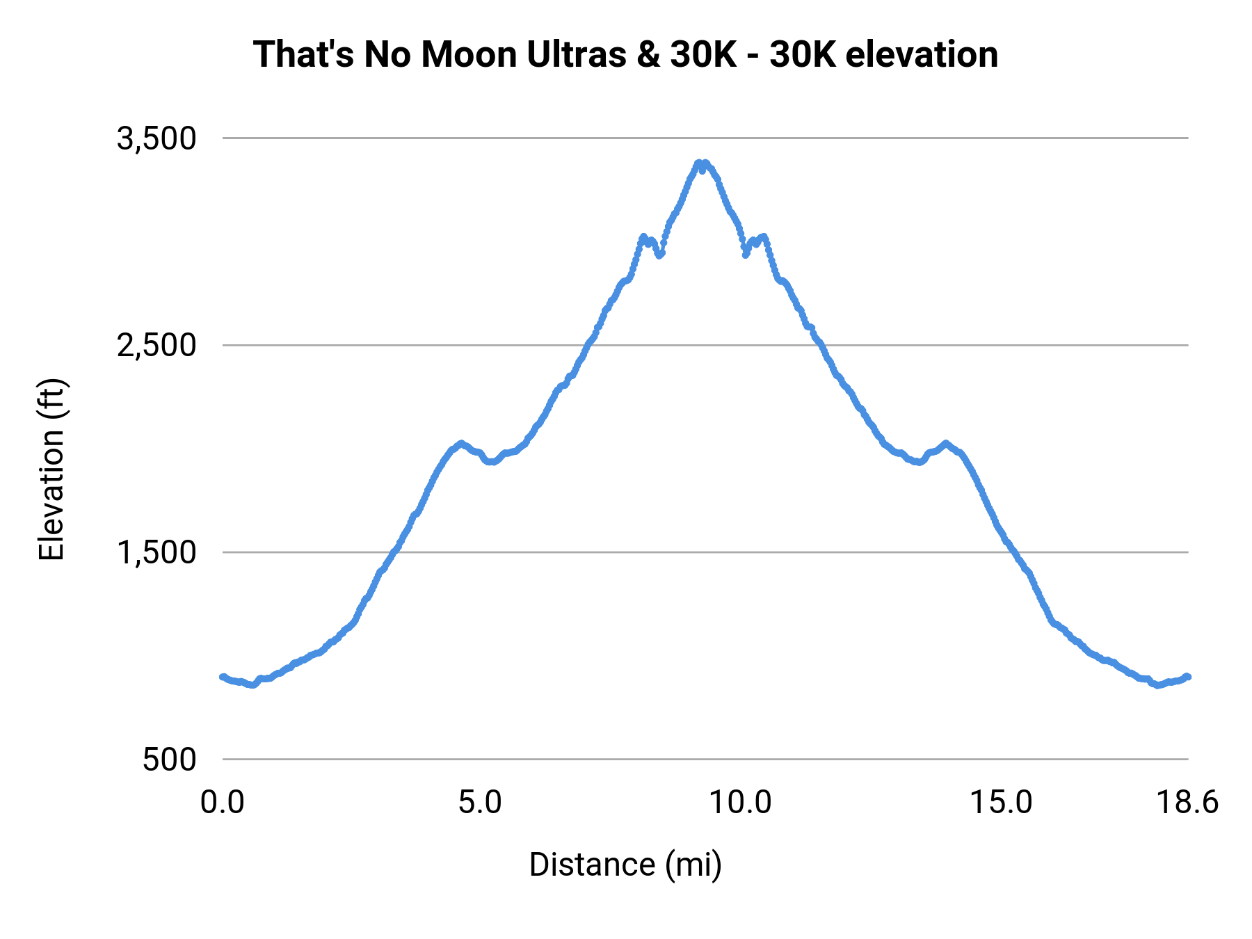That's No Moon Ultras & 30K - 30K elevation profile
