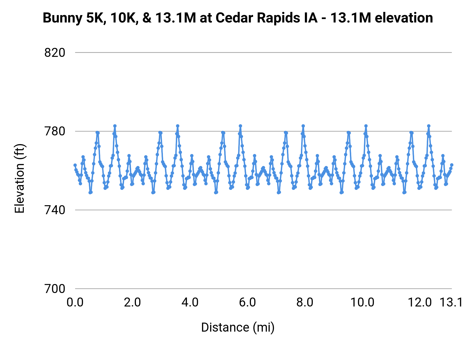 Bunny 5K, 10K, & 13.1M at Cedar Rapids IA - Half Marathon elevation profile