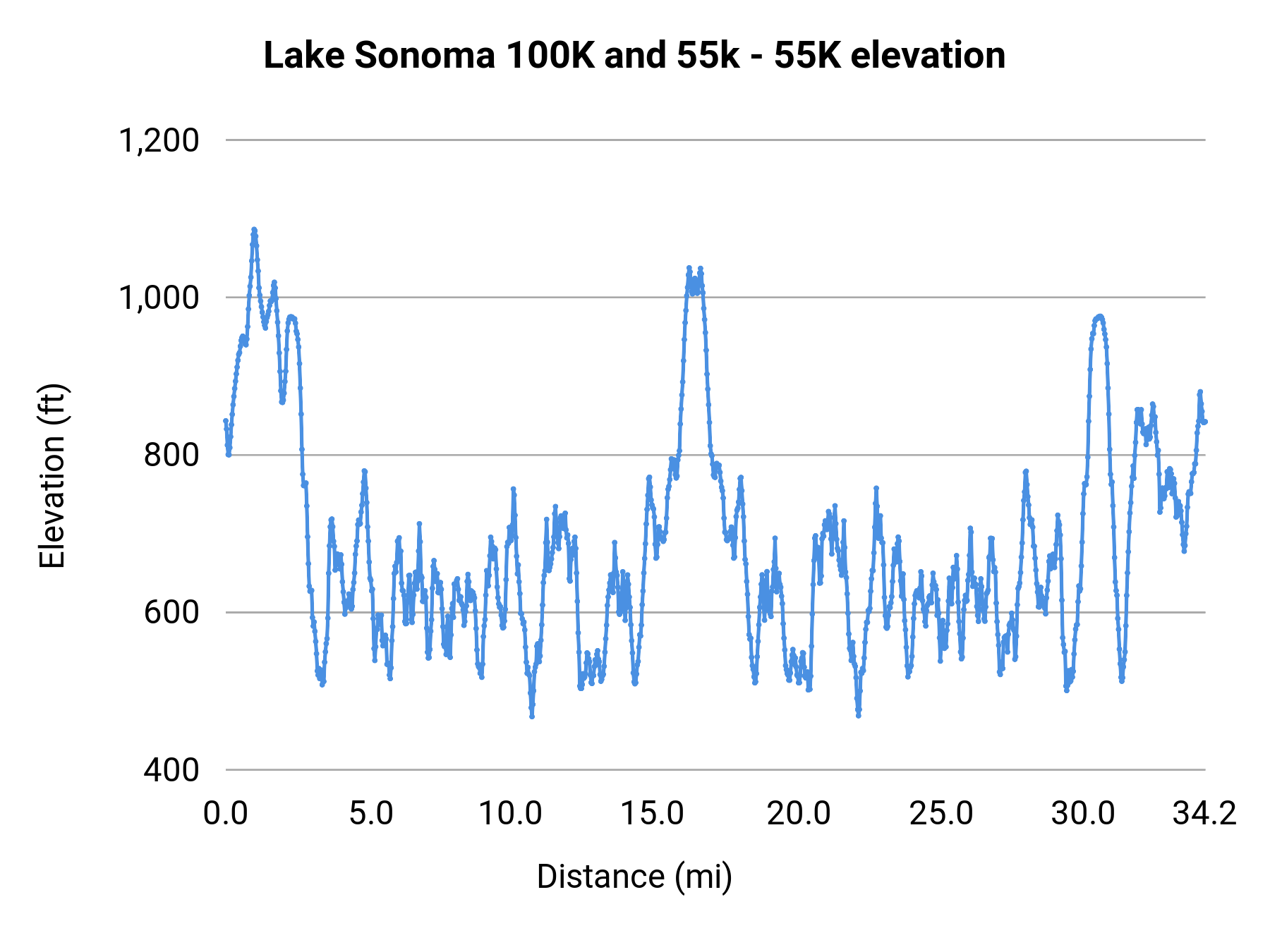 Lake Sonoma 100K and 55k - 55K elevation profile