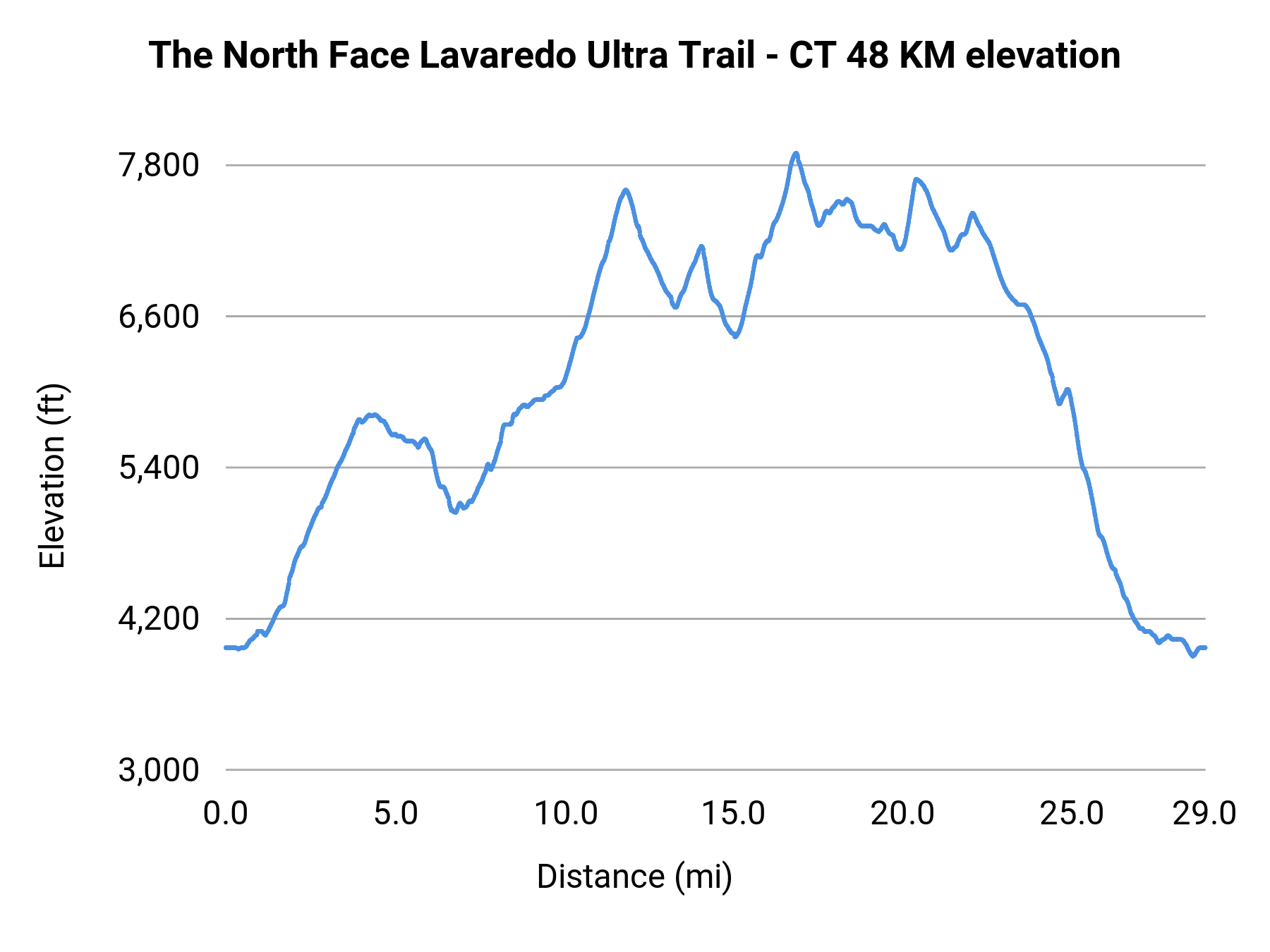 The North Face Lavaredo Ultra Trail - CT 48 KM elevation profile