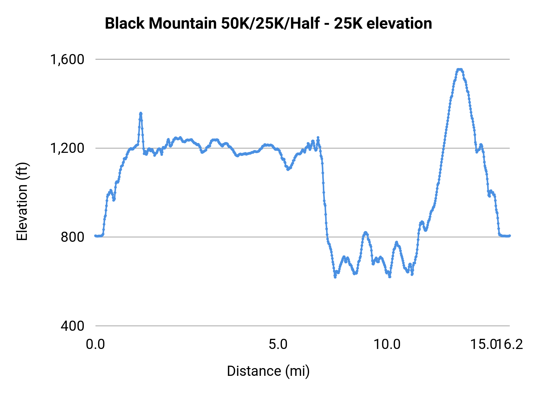 Black Mountain 50K/25K/Half - 25K elevation profile