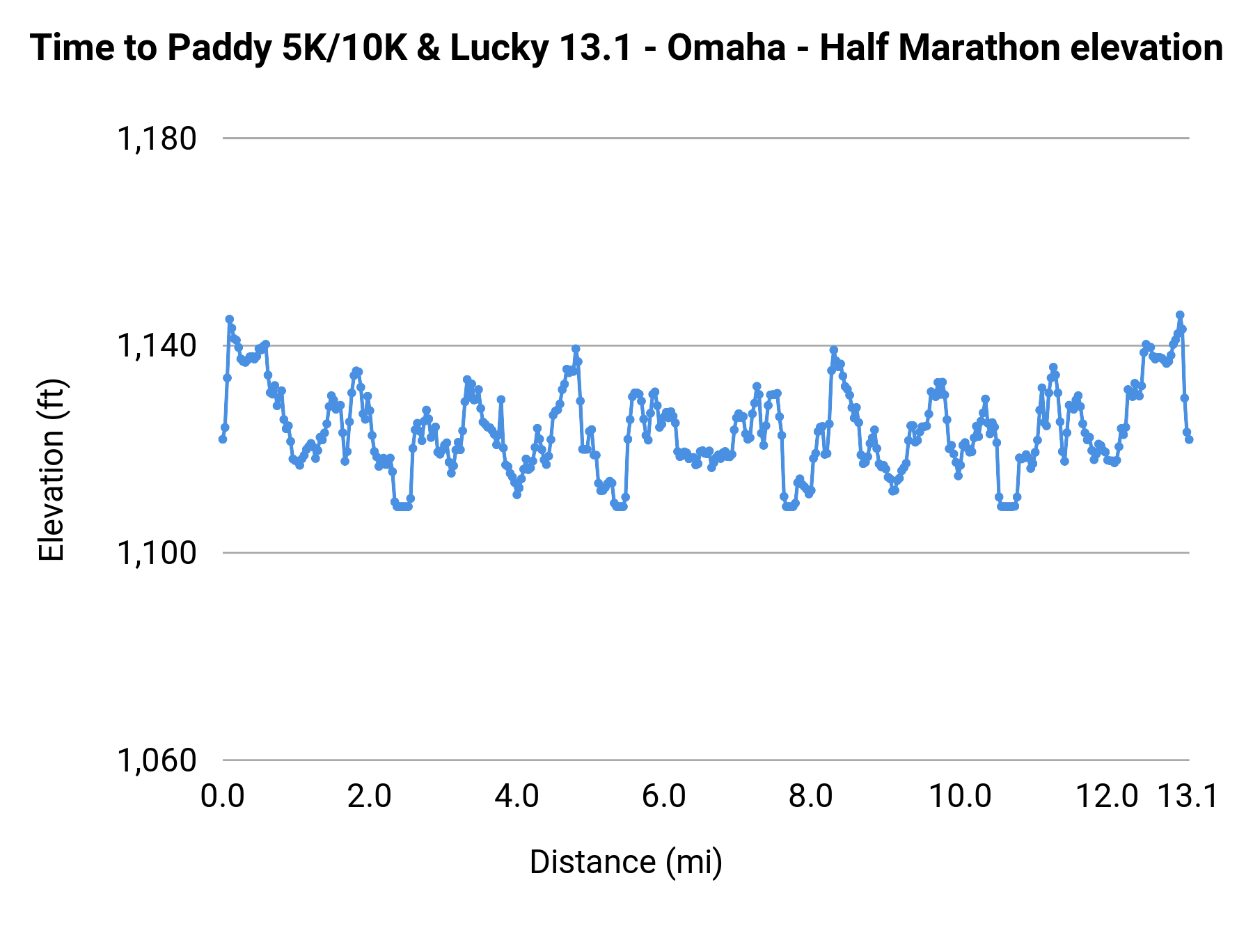 Time to Paddy 5K/10K & Lucky 13.1 - Omaha - Half Marathon elevation profile