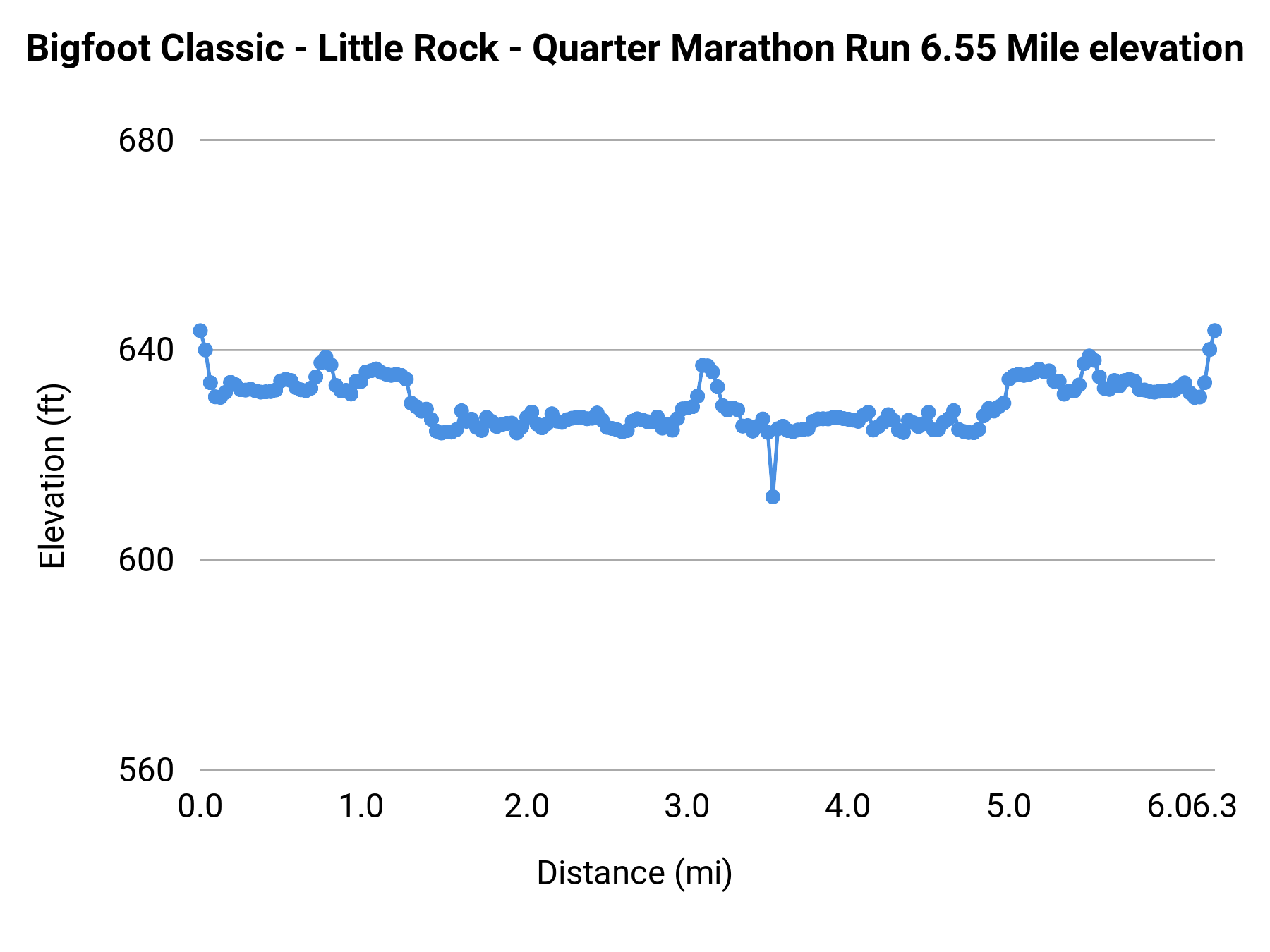 Bigfoot Classic - Little Rock - Quarter Marathon elevation profile