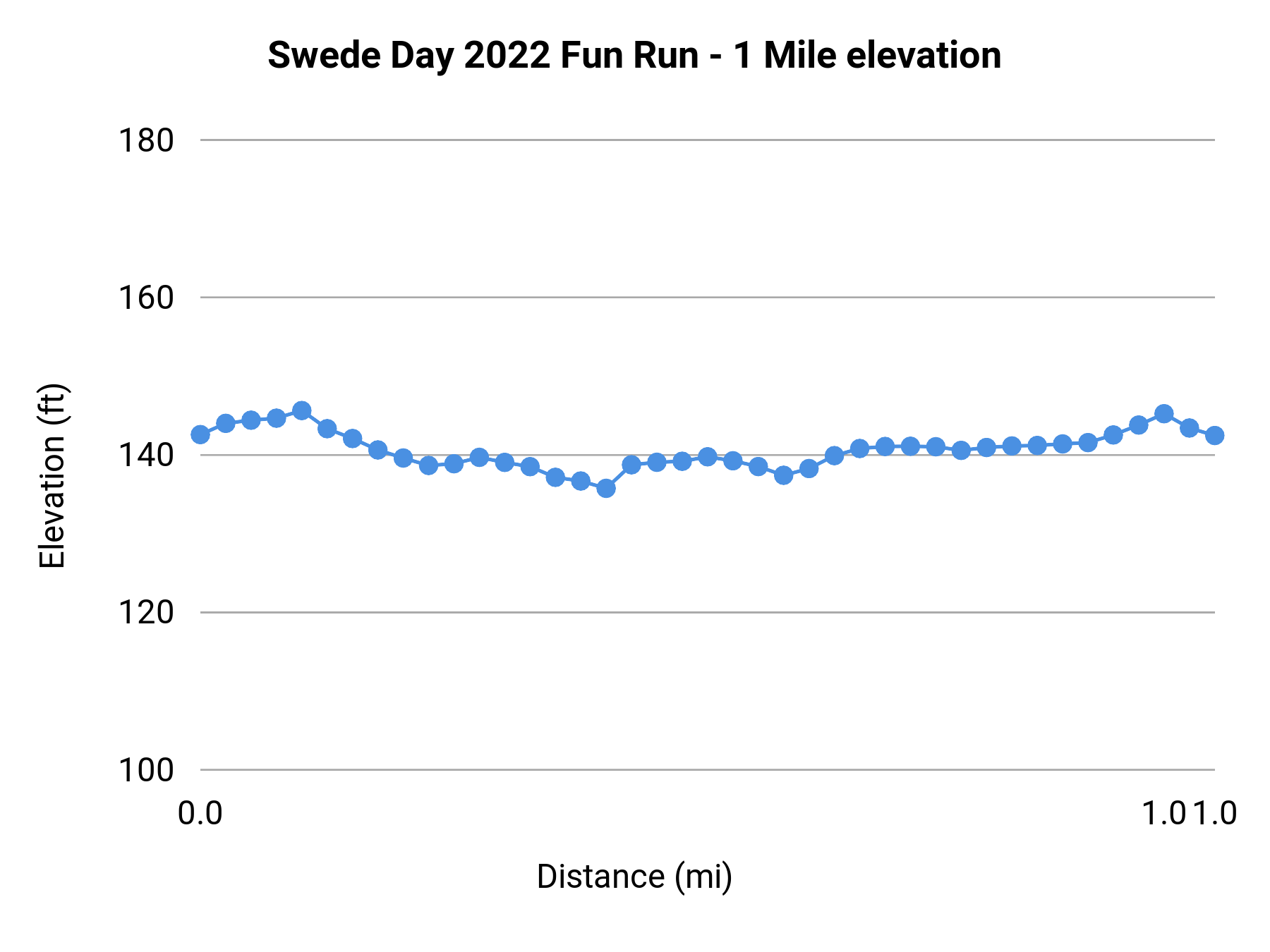 Swede Day 2022 Fun Run - 1 Mile elevation profile