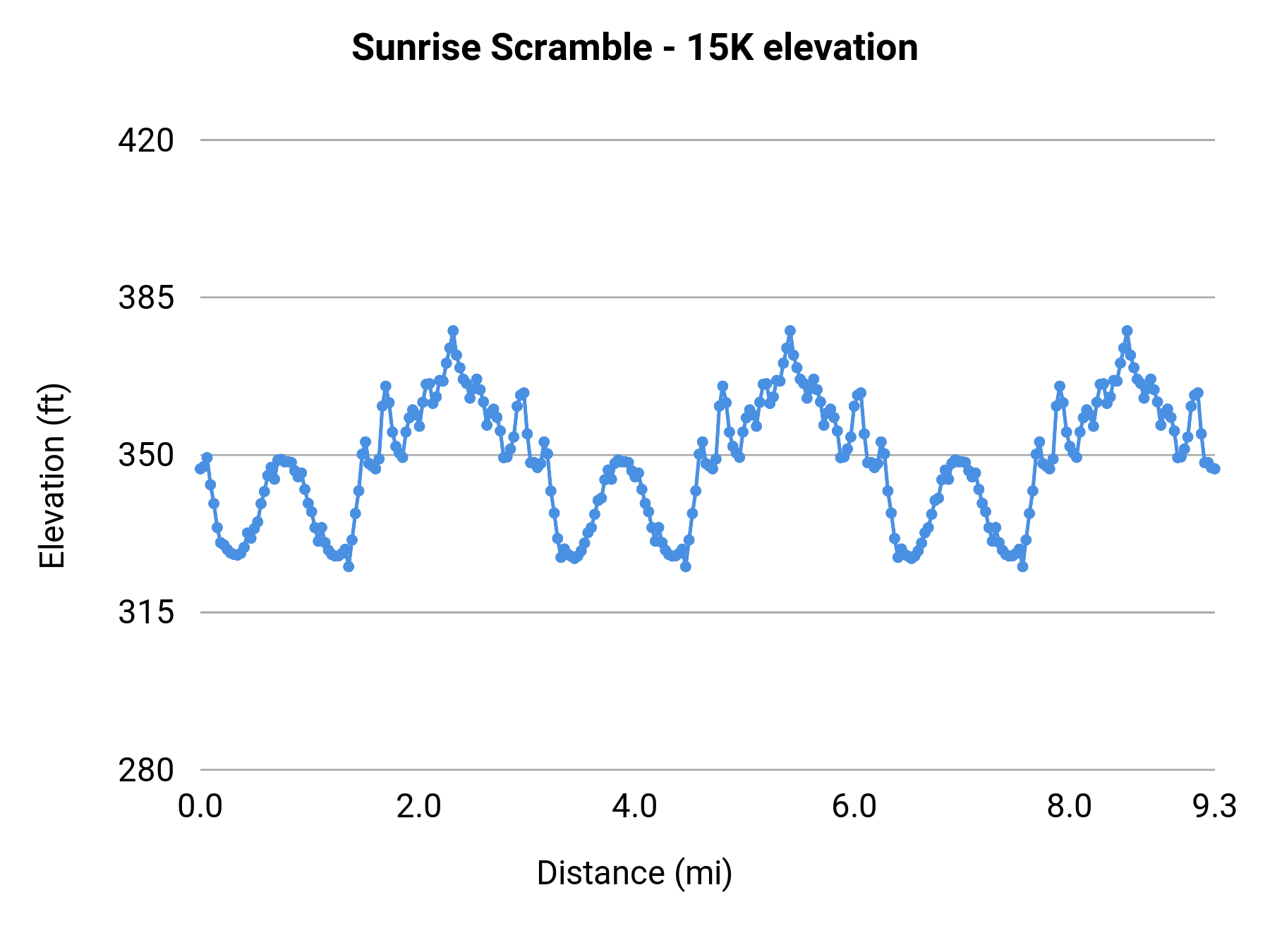Sunrise Scramble - 15K elevation profile