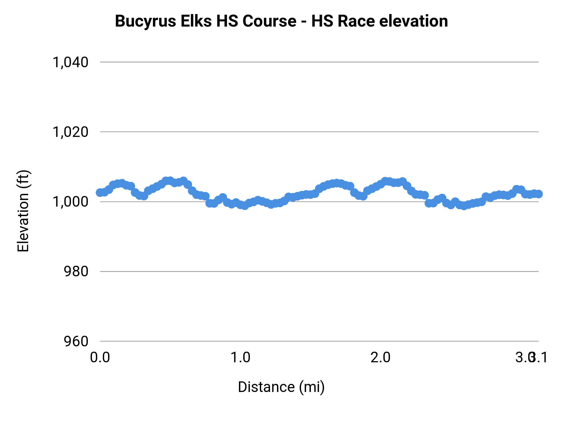 Bucyrus Elks HS Course - HS Race elevation profile