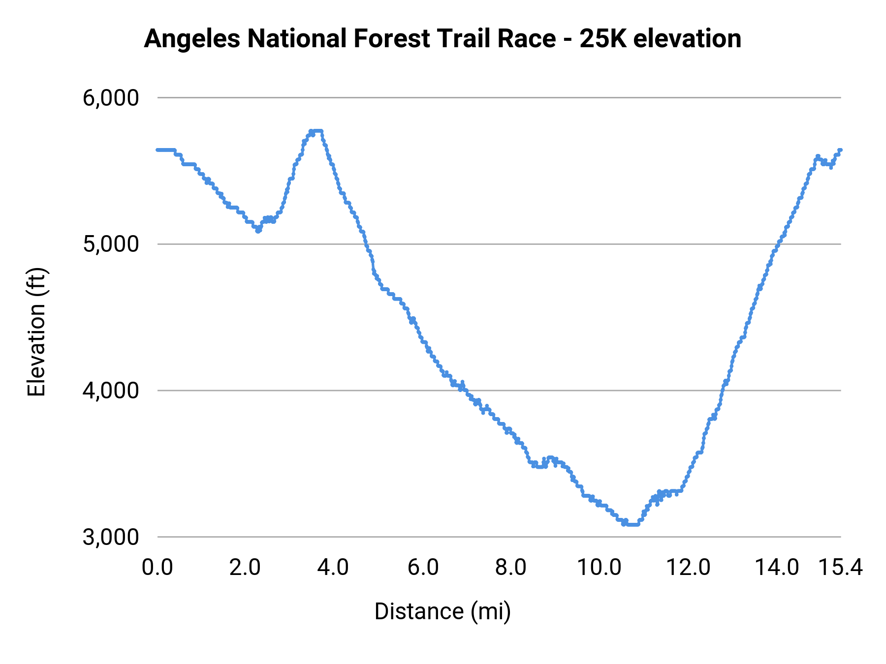 Angeles National Forest Trail Race - 25K elevation profile