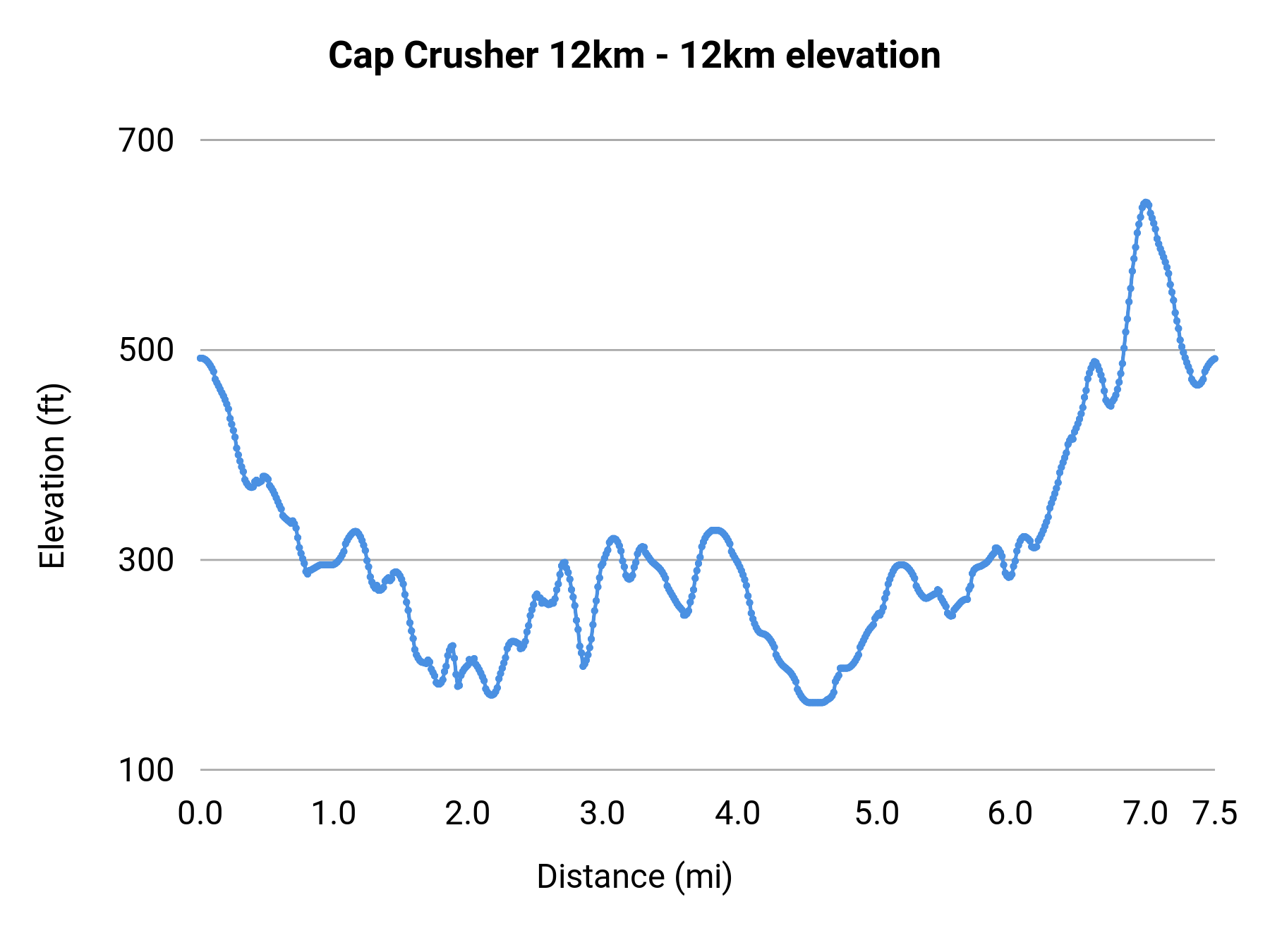 Cap Crusher 12km - 12km elevation profile