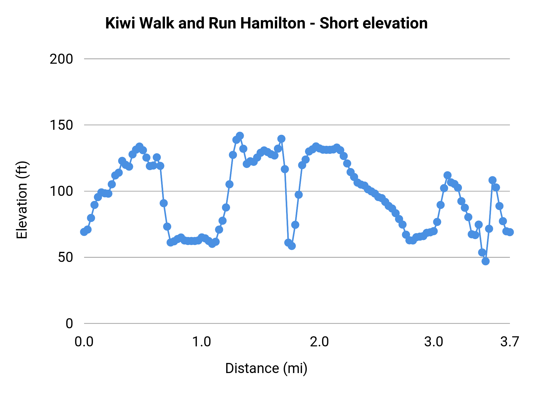 Kiwi Walk and Run Hamilton - Short elevation profile