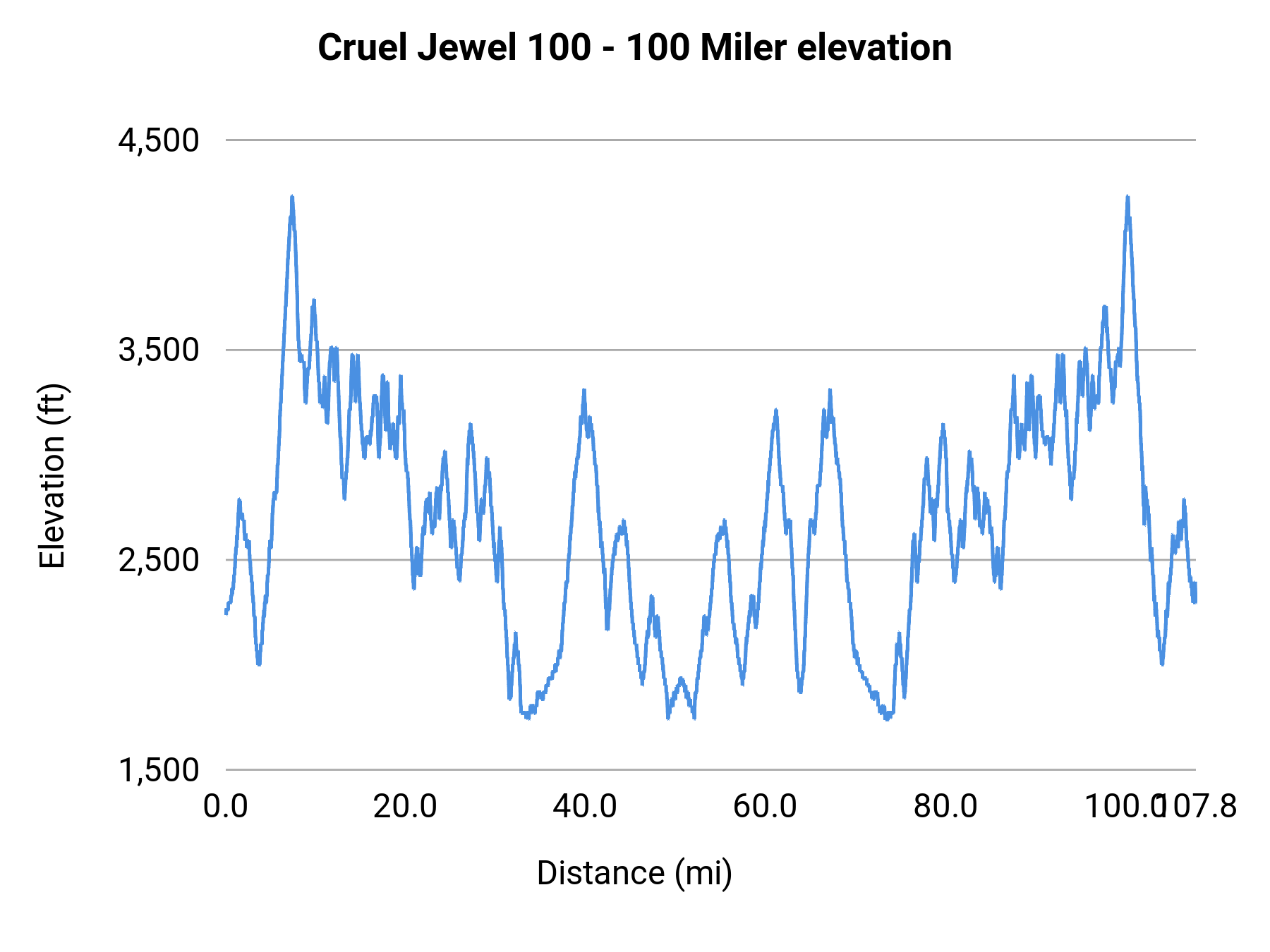 Cruel Jewel 100 - 100 Miler elevation profile