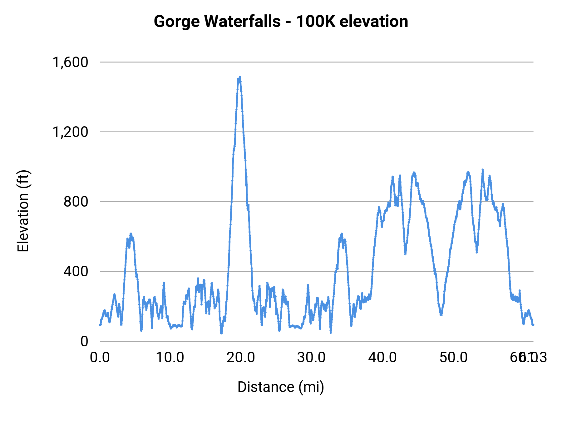 Gorge Waterfalls - 100K elevation profile