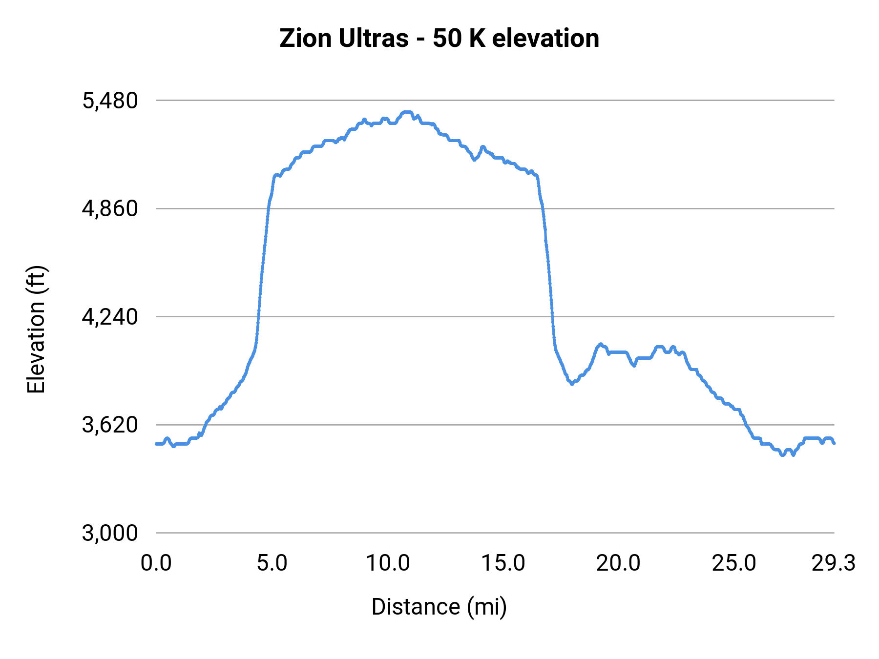 Zion Ultras - 50 K elevation profile