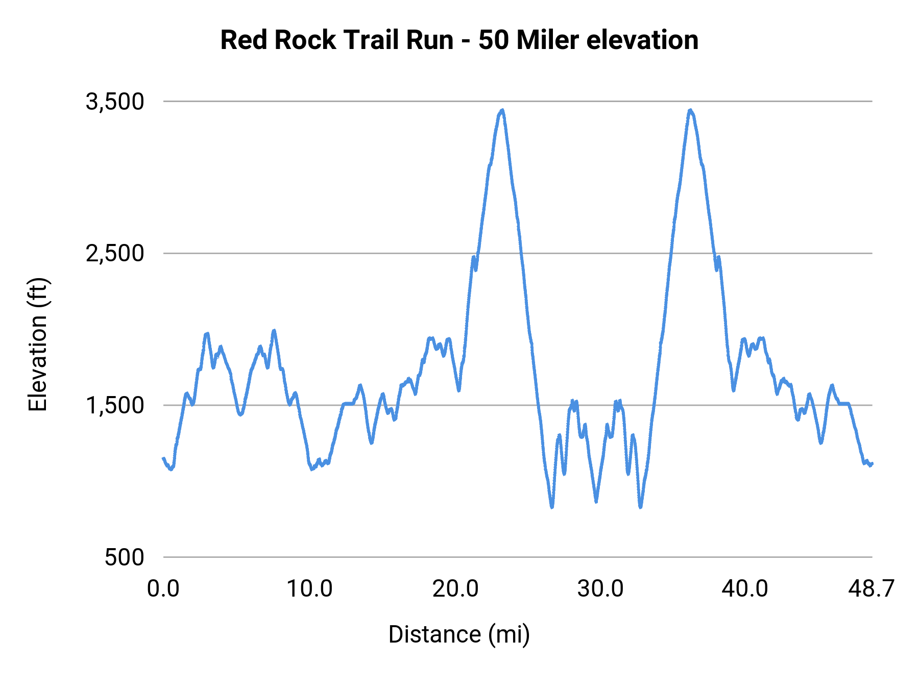 Red Rock Trail Run - 50 Miler elevation profile