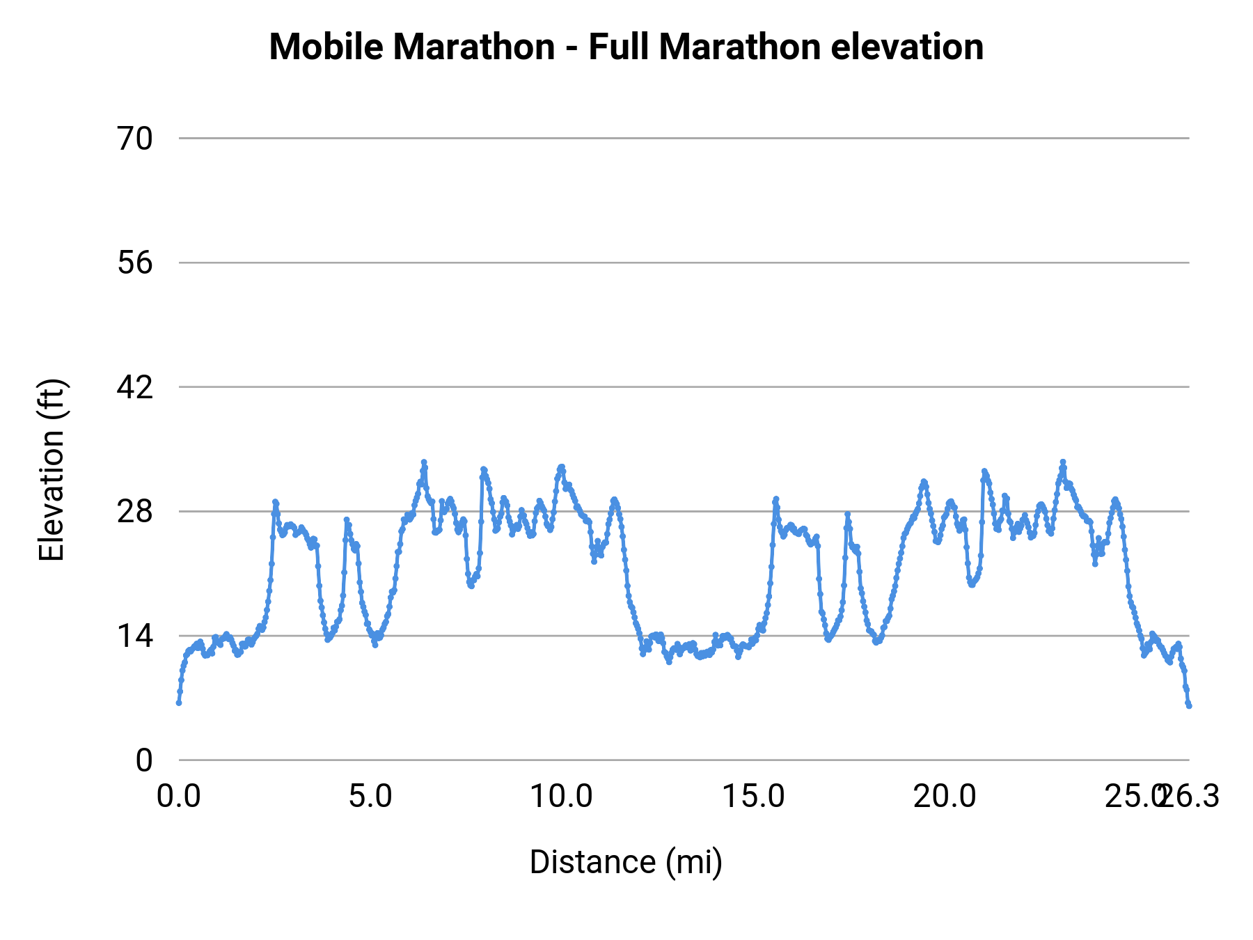 Mobile Marathon - Marathon elevation profile