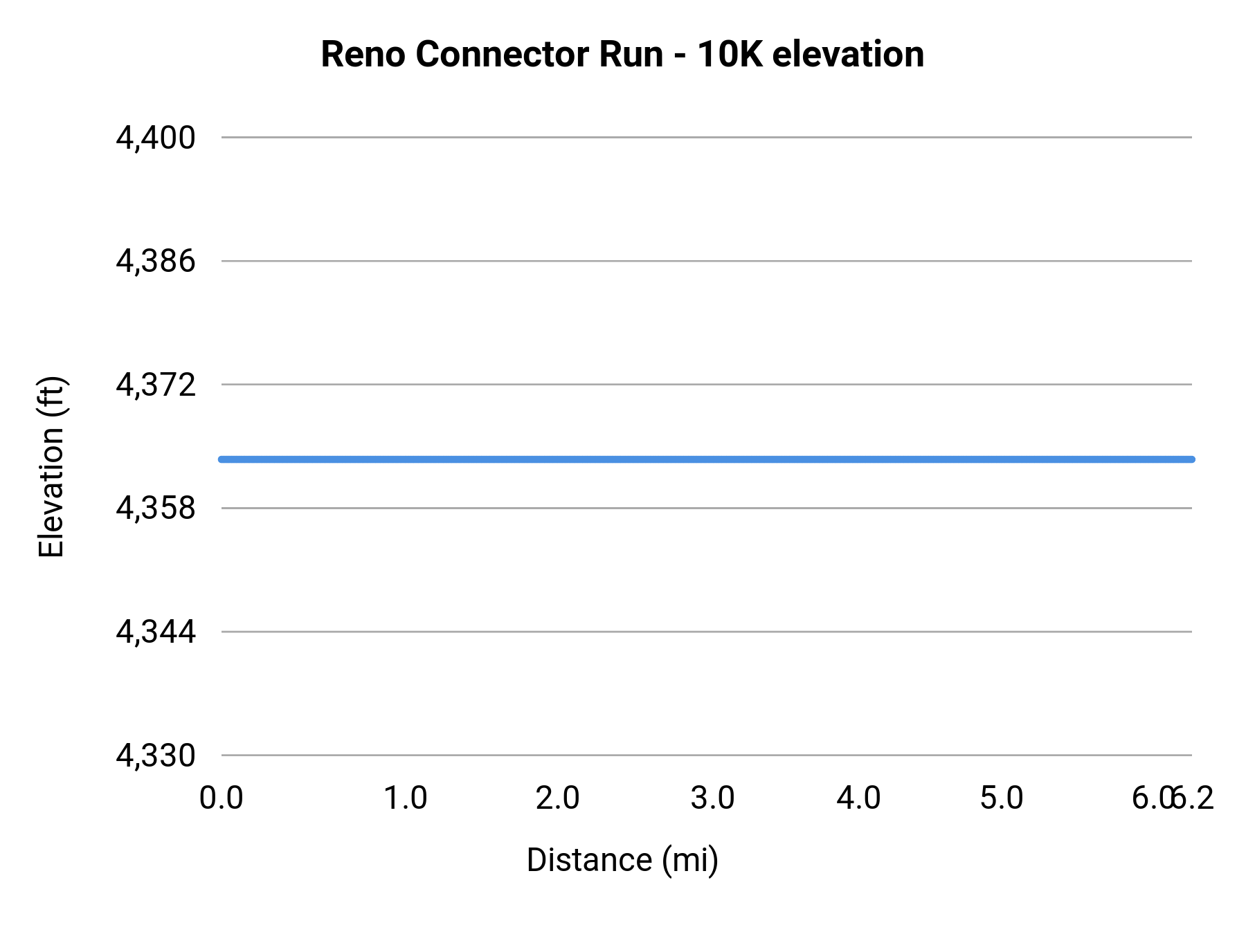 Reno Connector Run - 10K elevation profile