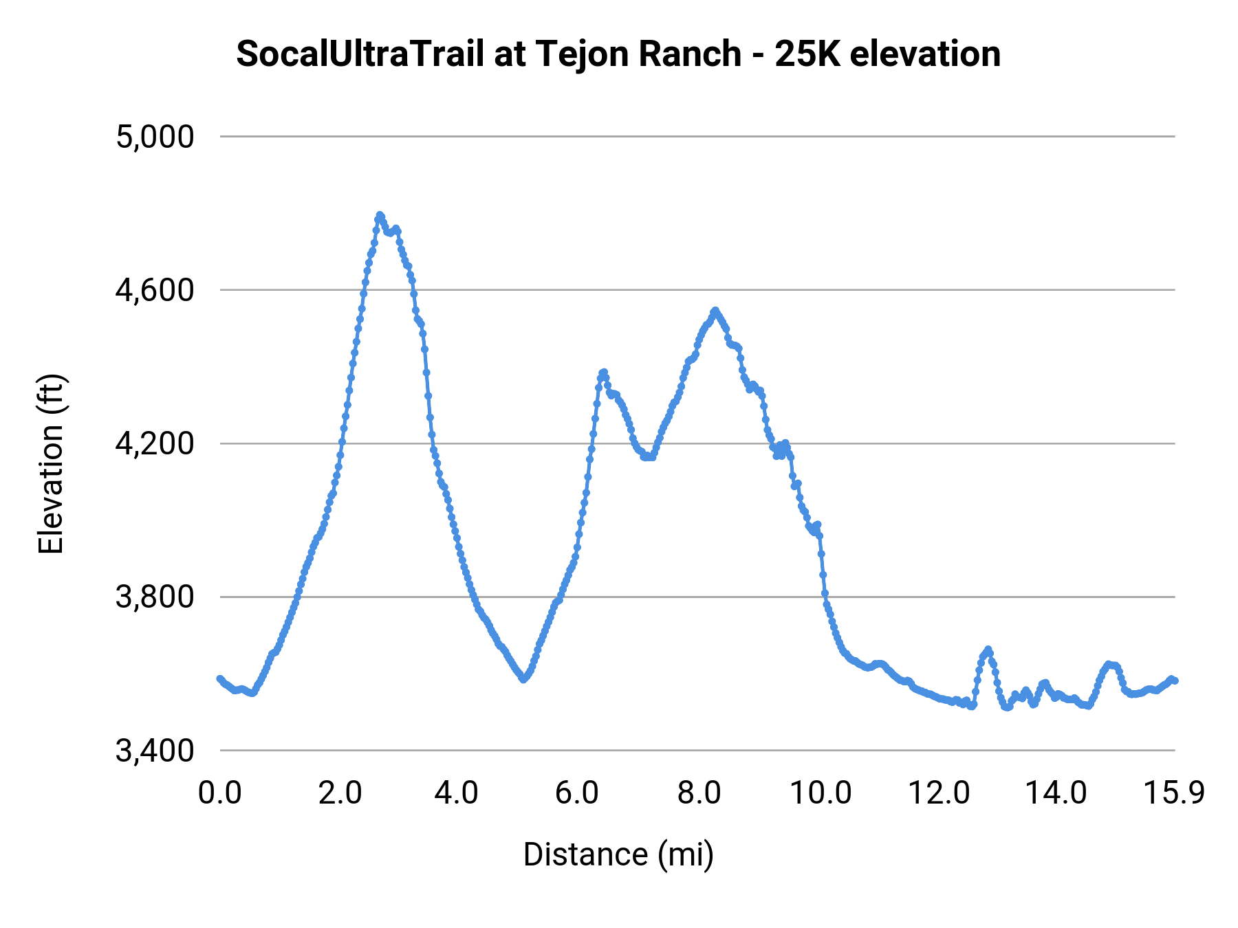 SocalUltraTrail at Tejon Ranch - 25K elevation profile