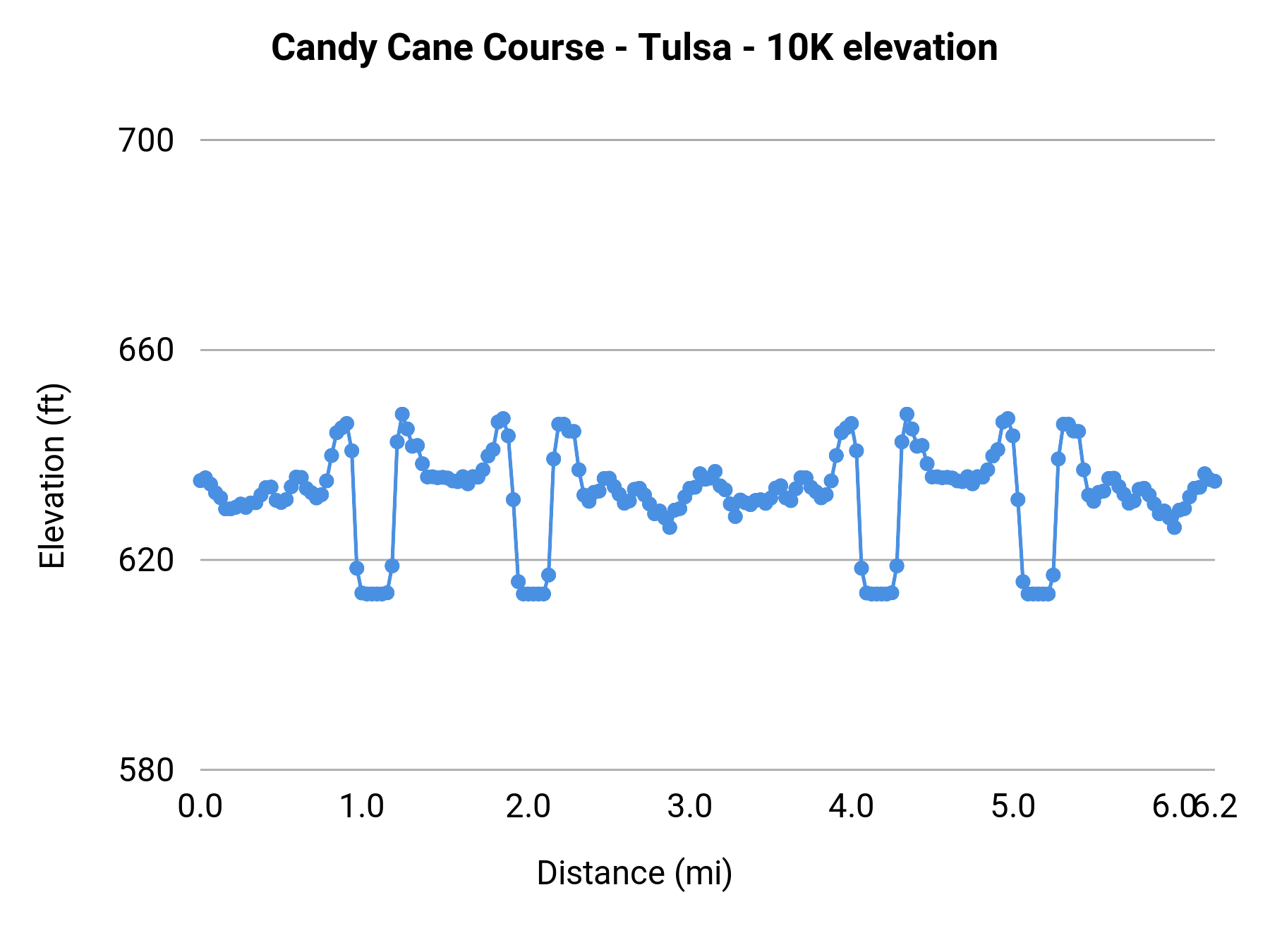 Candy Cane Course - Tulsa - 10K elevation profile