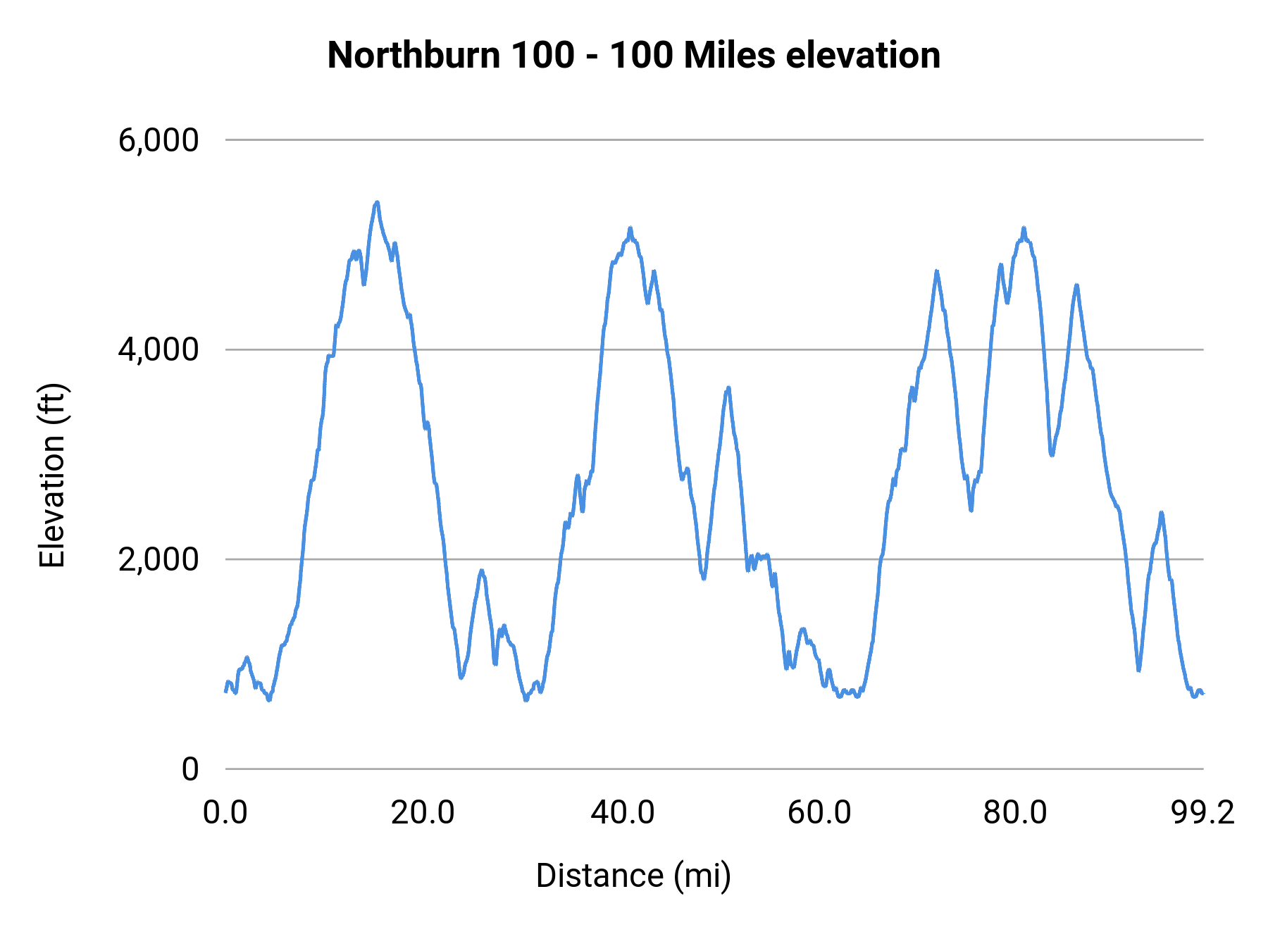Northburn 100 - 100 Miles elevation profile