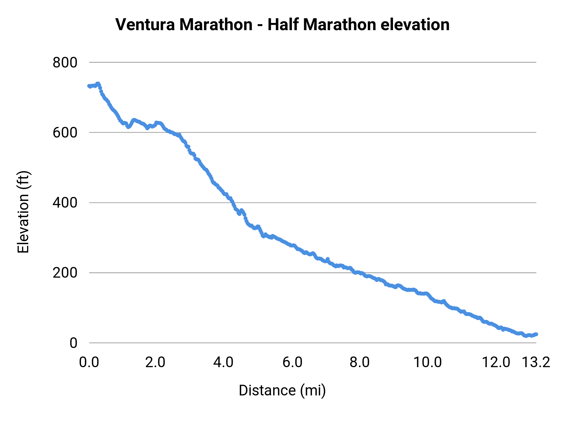 Ventura Marathon - Half Marathon elevation profile