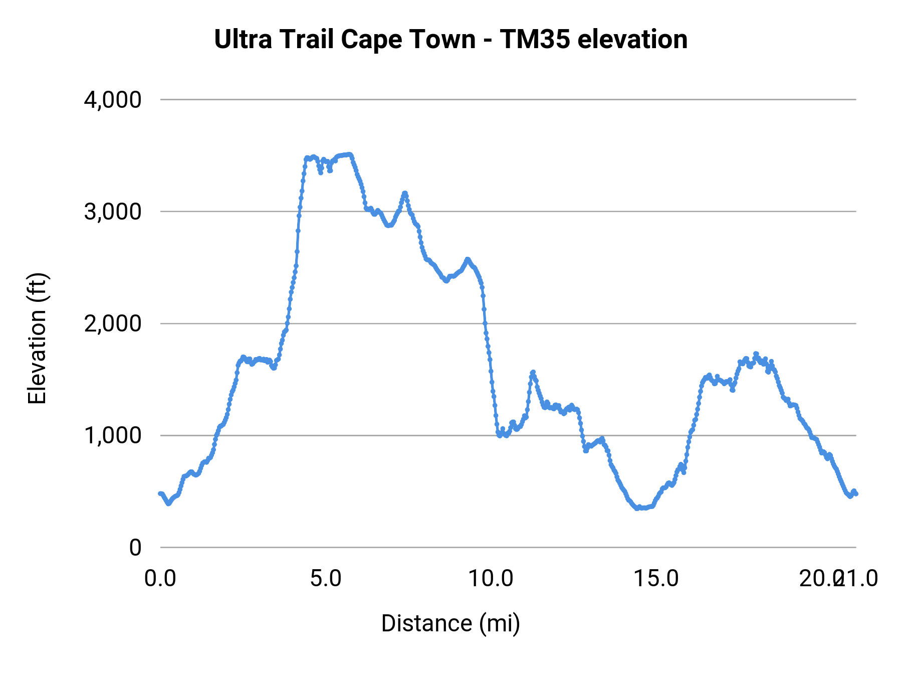 Ultra Trail Cape Town - TM35 elevation profile