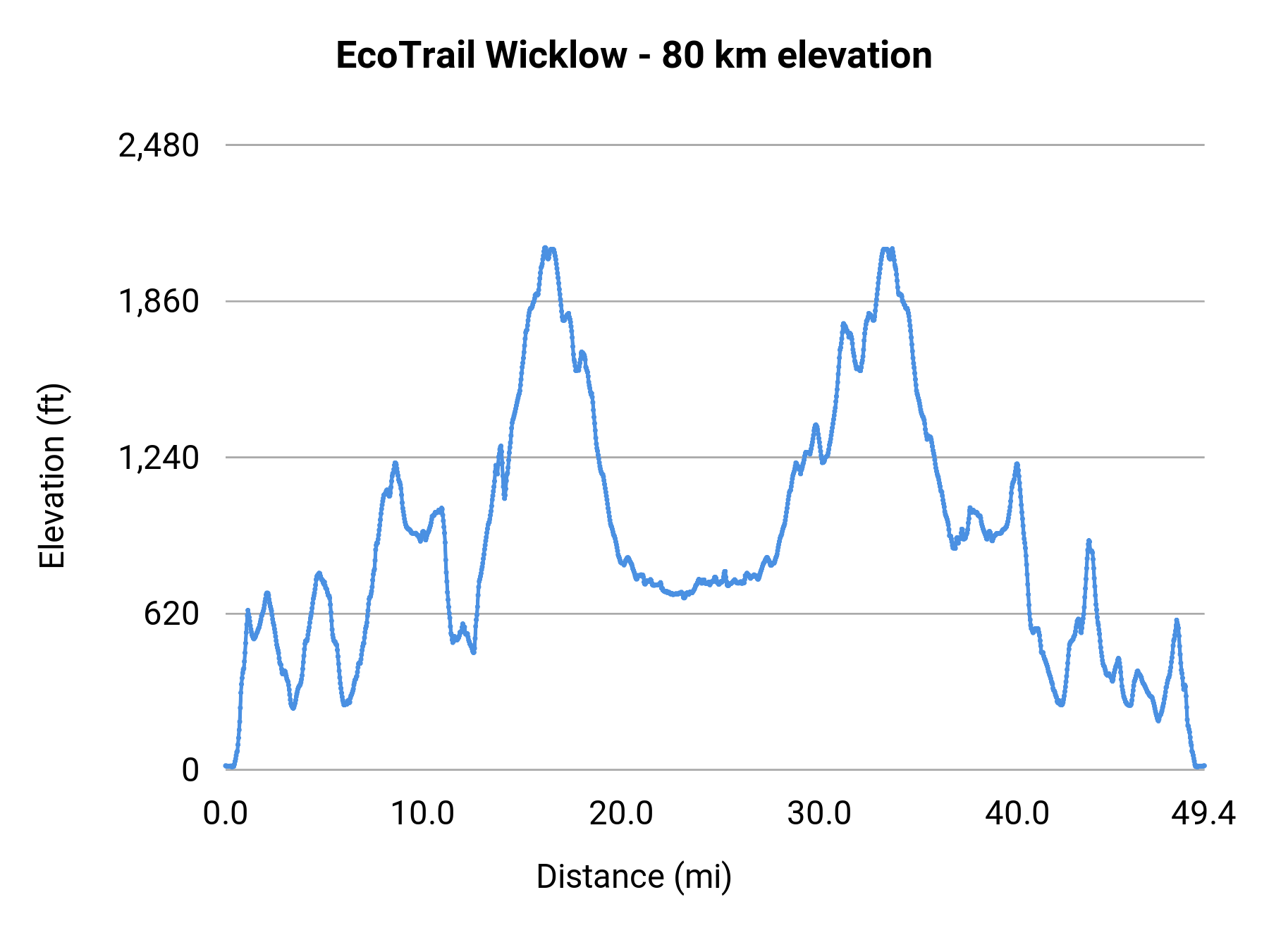 EcoTrail Wicklow - 80 km elevation profile