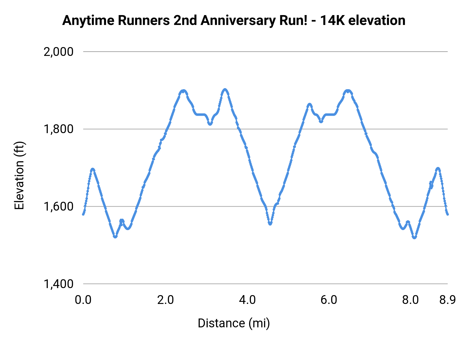 Anytime Runners 2nd Anniversary Run! - 14K elevation profile