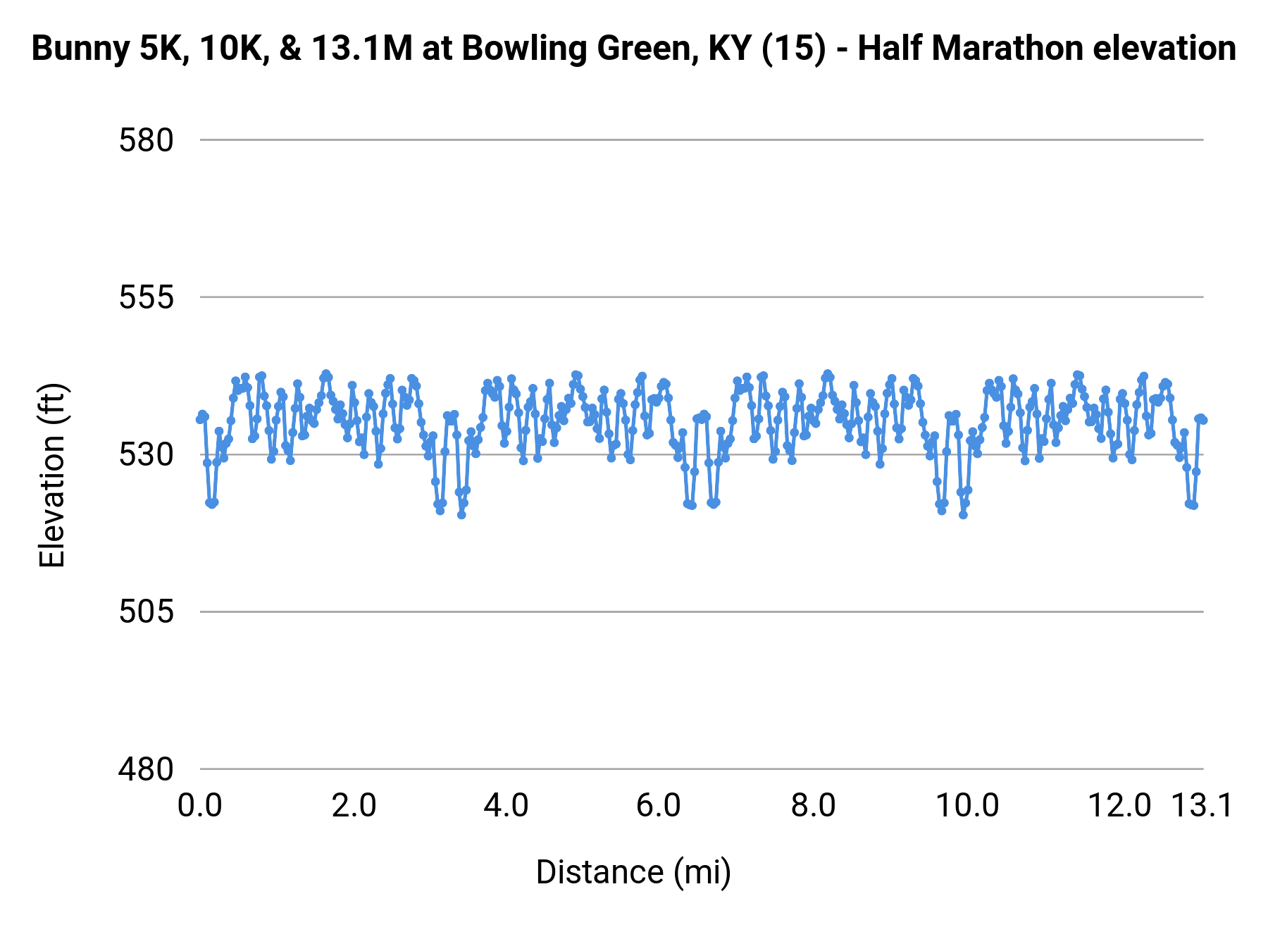 Bunny 5K, 10K, & 13.1M at Bowling Green, KY - Half Marathon elevation profile