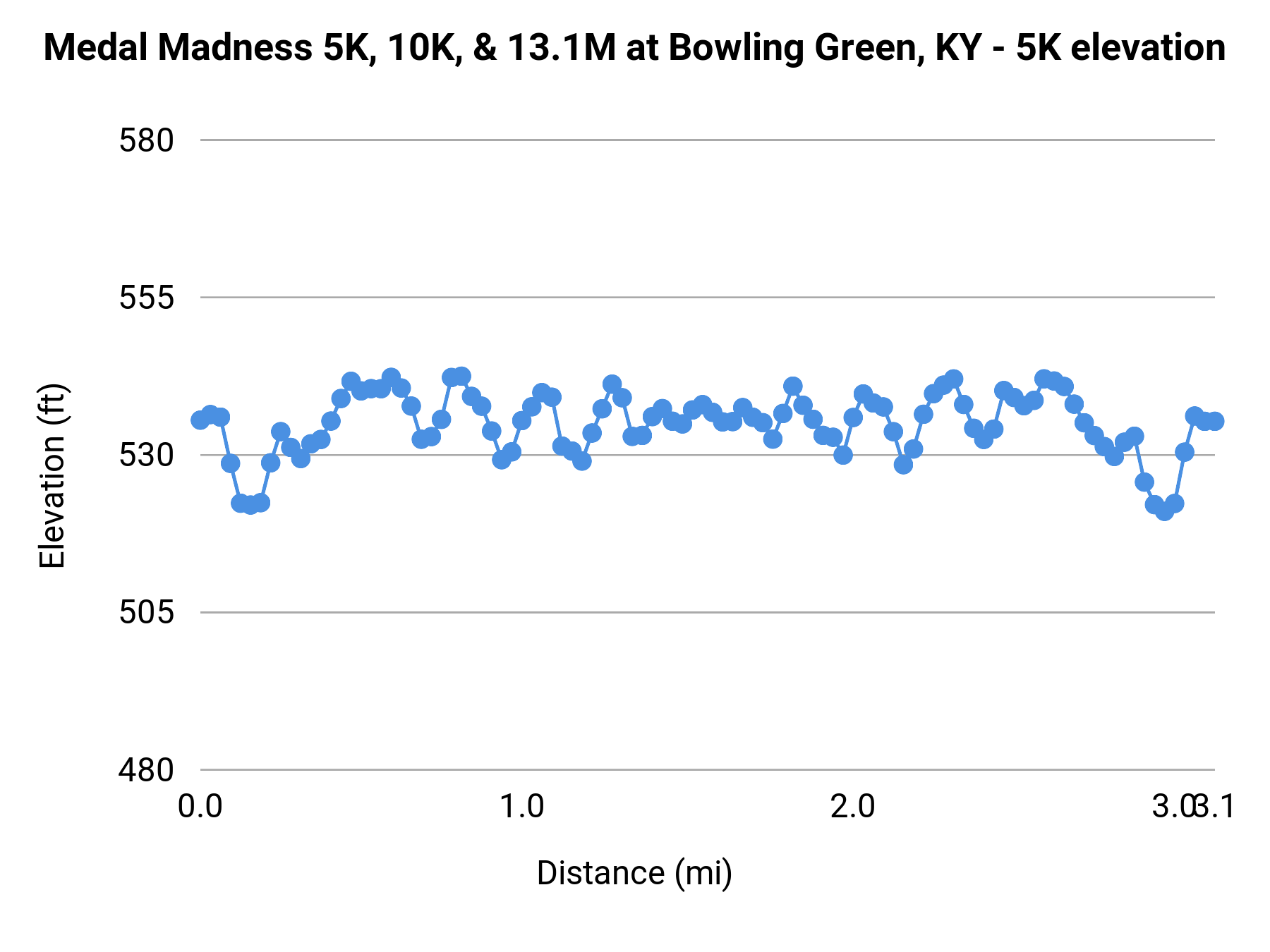 Medal Madness 5K, 10K, & 13.1M at Bowling Green, KY - 5K elevation profile