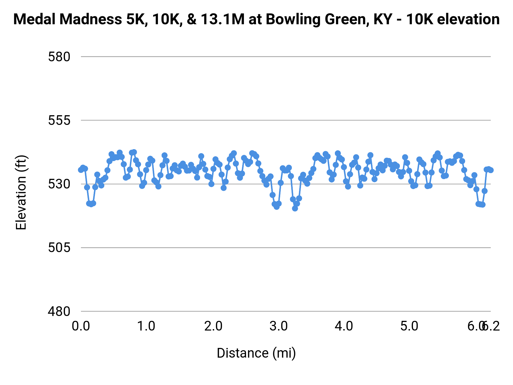 Medal Madness 5K, 10K, & 13.1M at Bowling Green, KY - 10K elevation profile