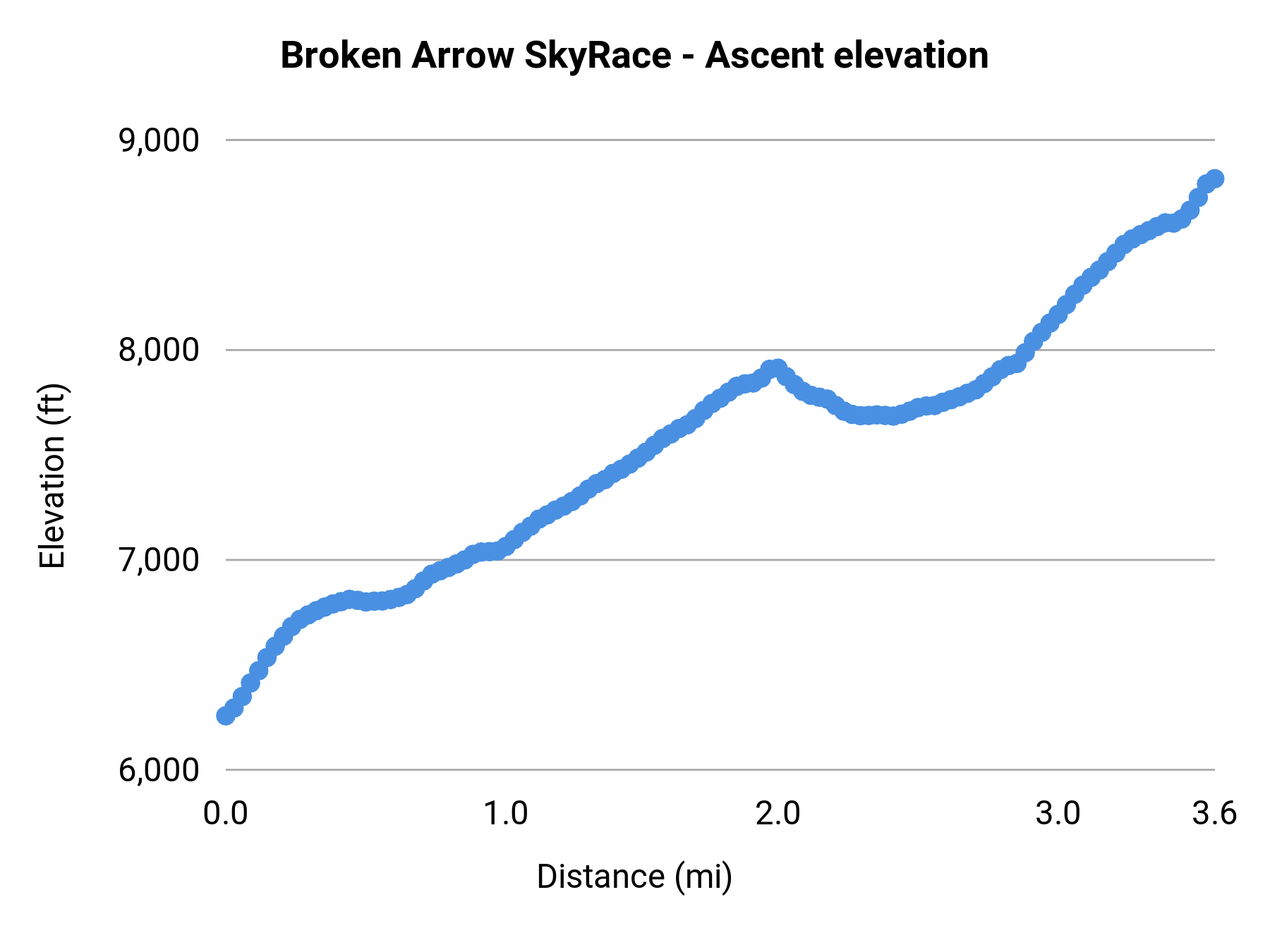 Broken Arrow SkyRace - Ascent elevation profile