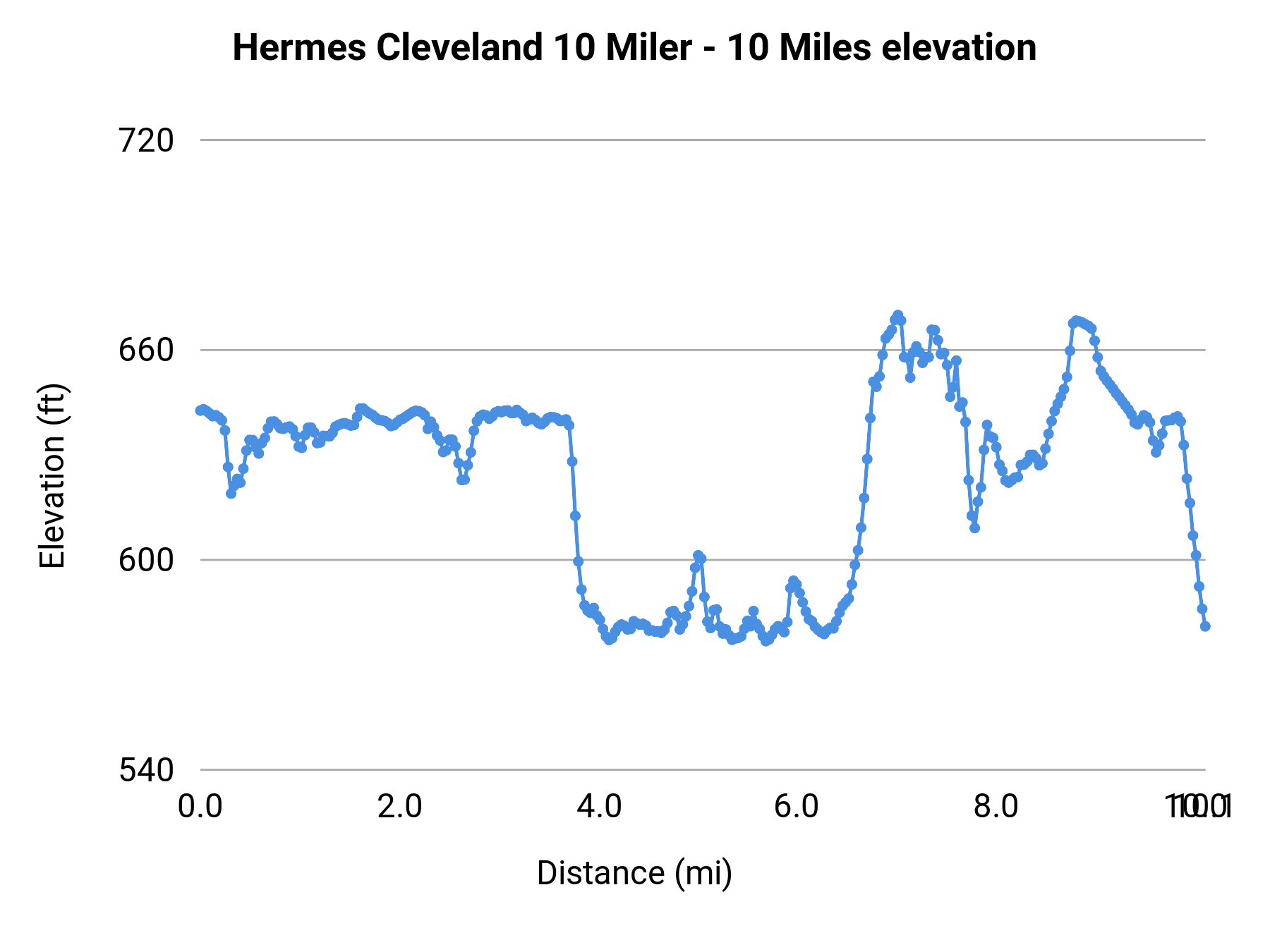 Hermes Cleveland 10 Miler - 10 Miles elevation profile