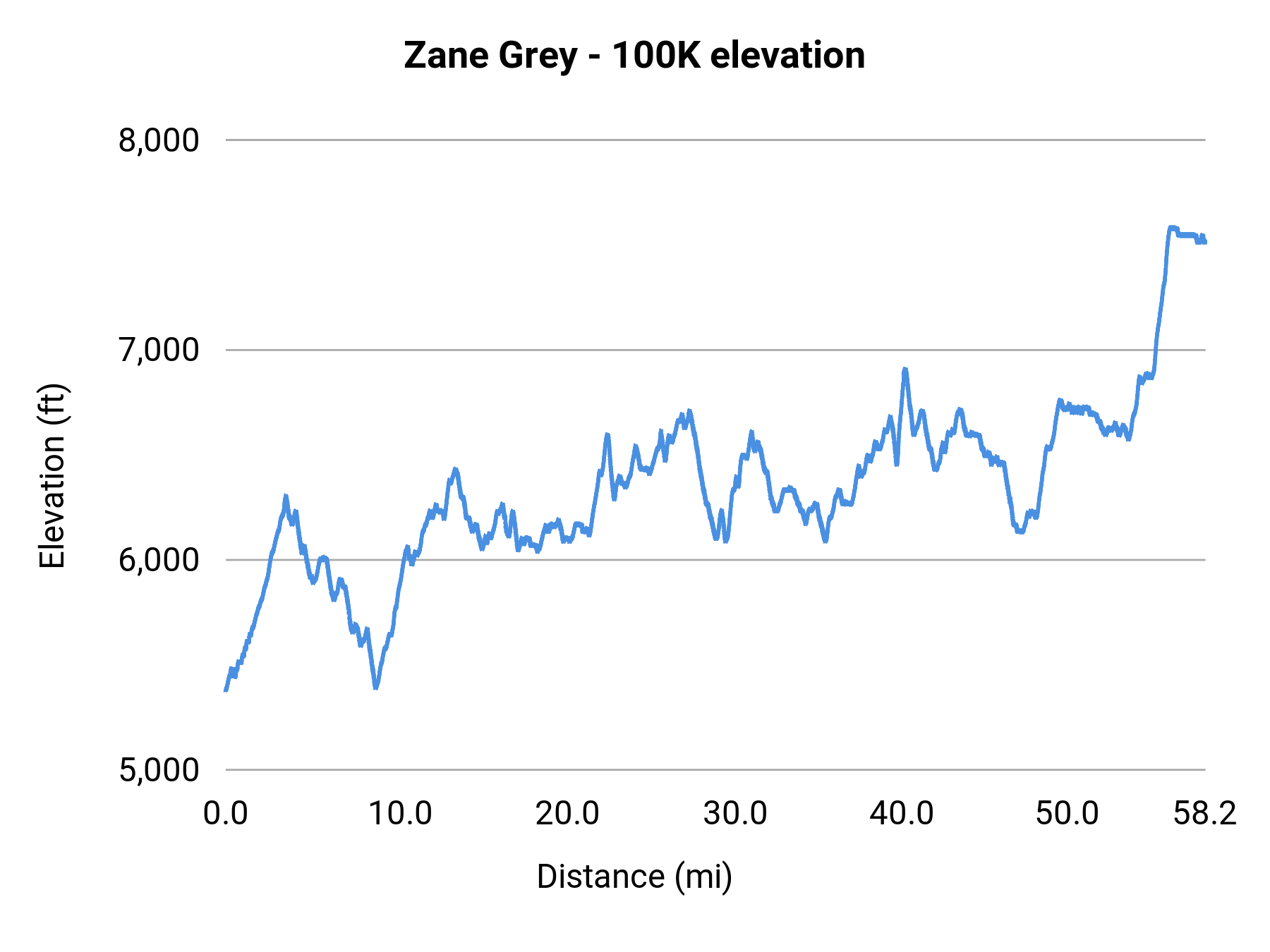 Zane Grey - 100K elevation profile
