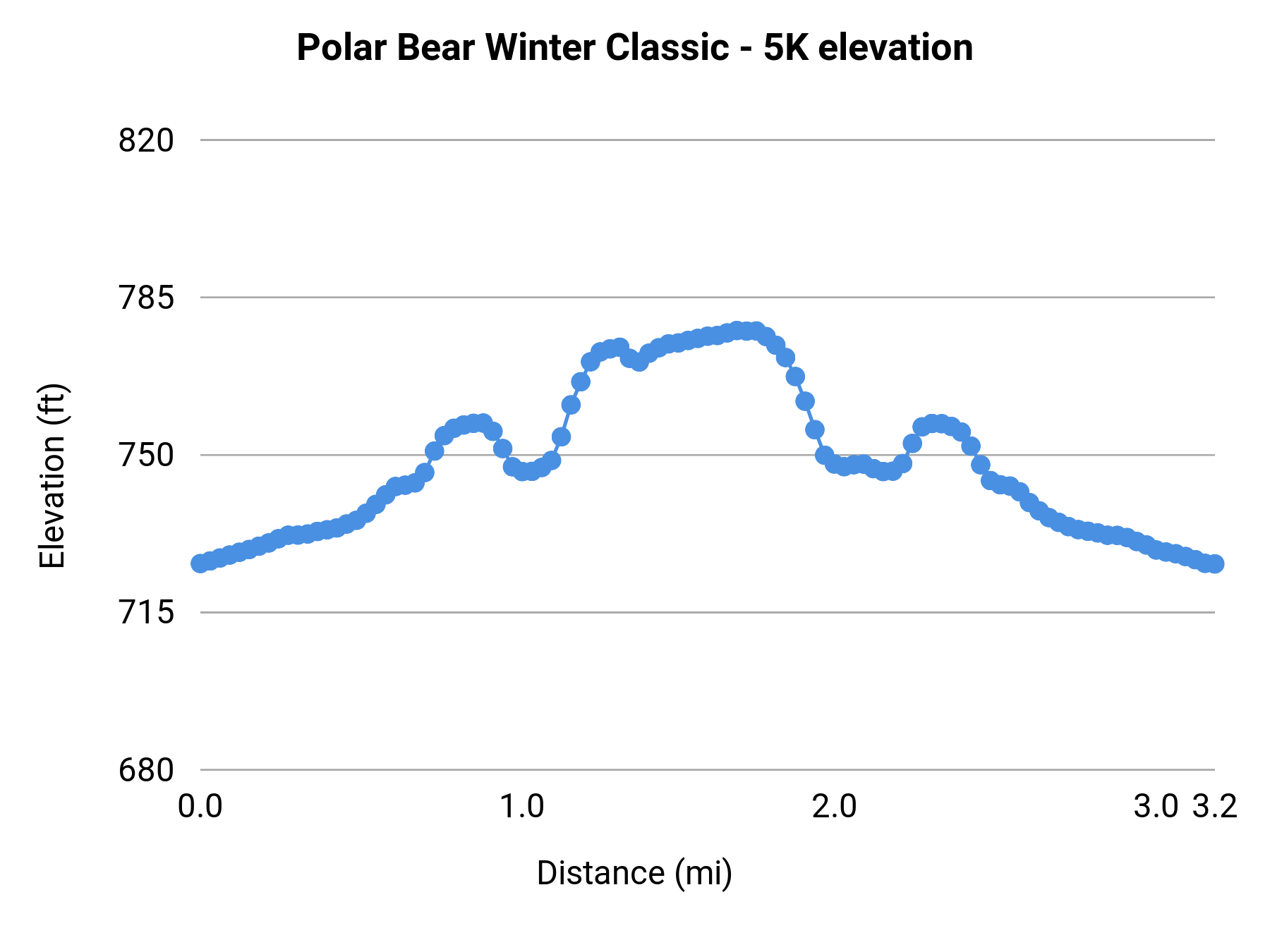 Polar Bear Winter Classic - 5K elevation profile