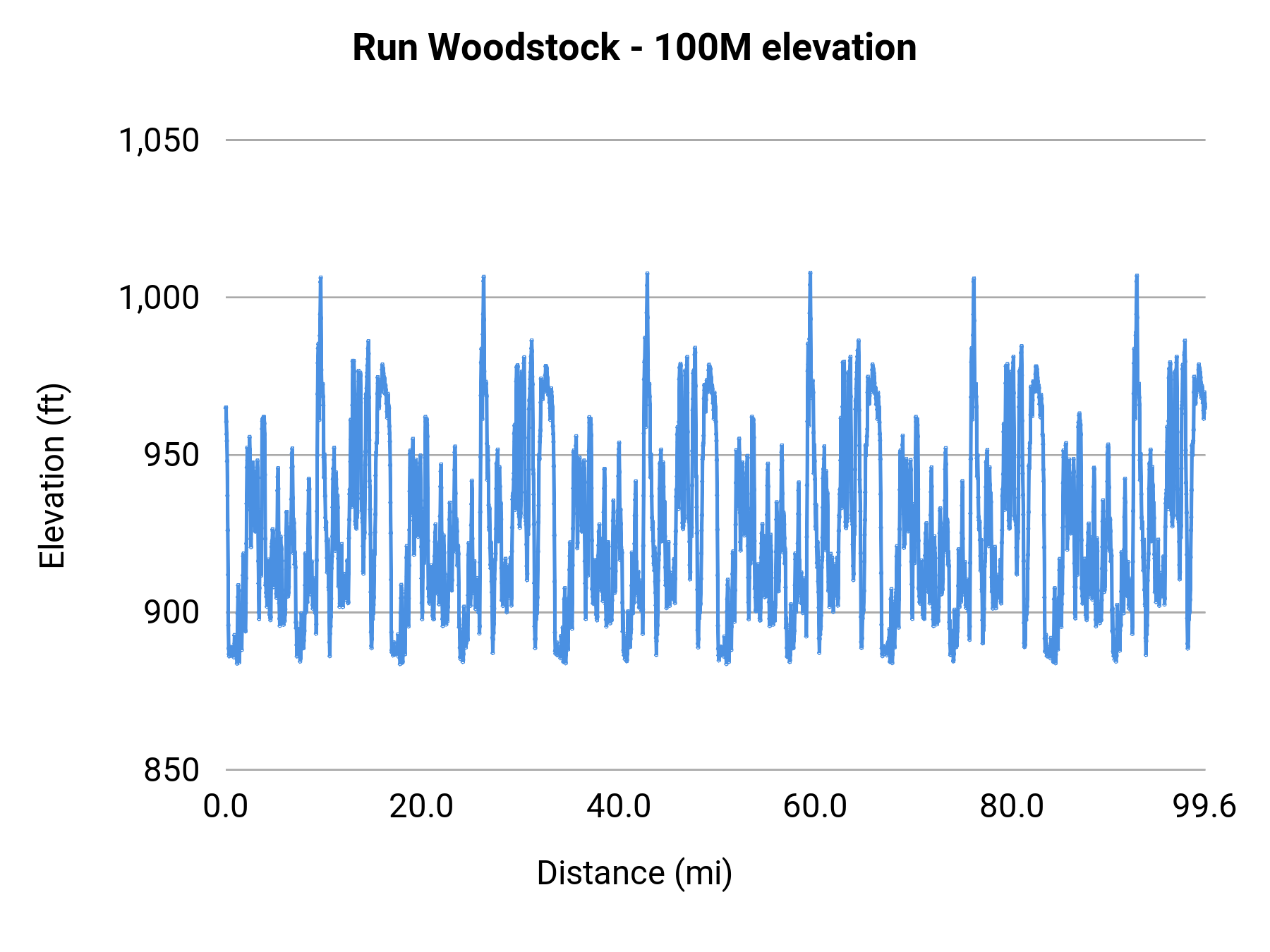 Run Woodstock - 100M elevation profile