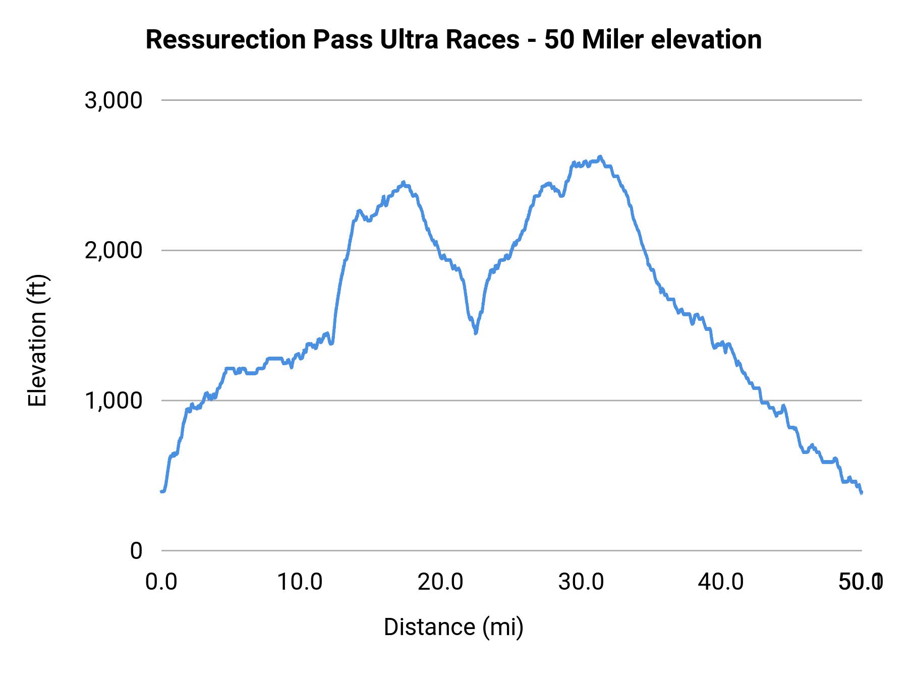 Ressurection Pass Ultra Races - 50 Miler elevation profile