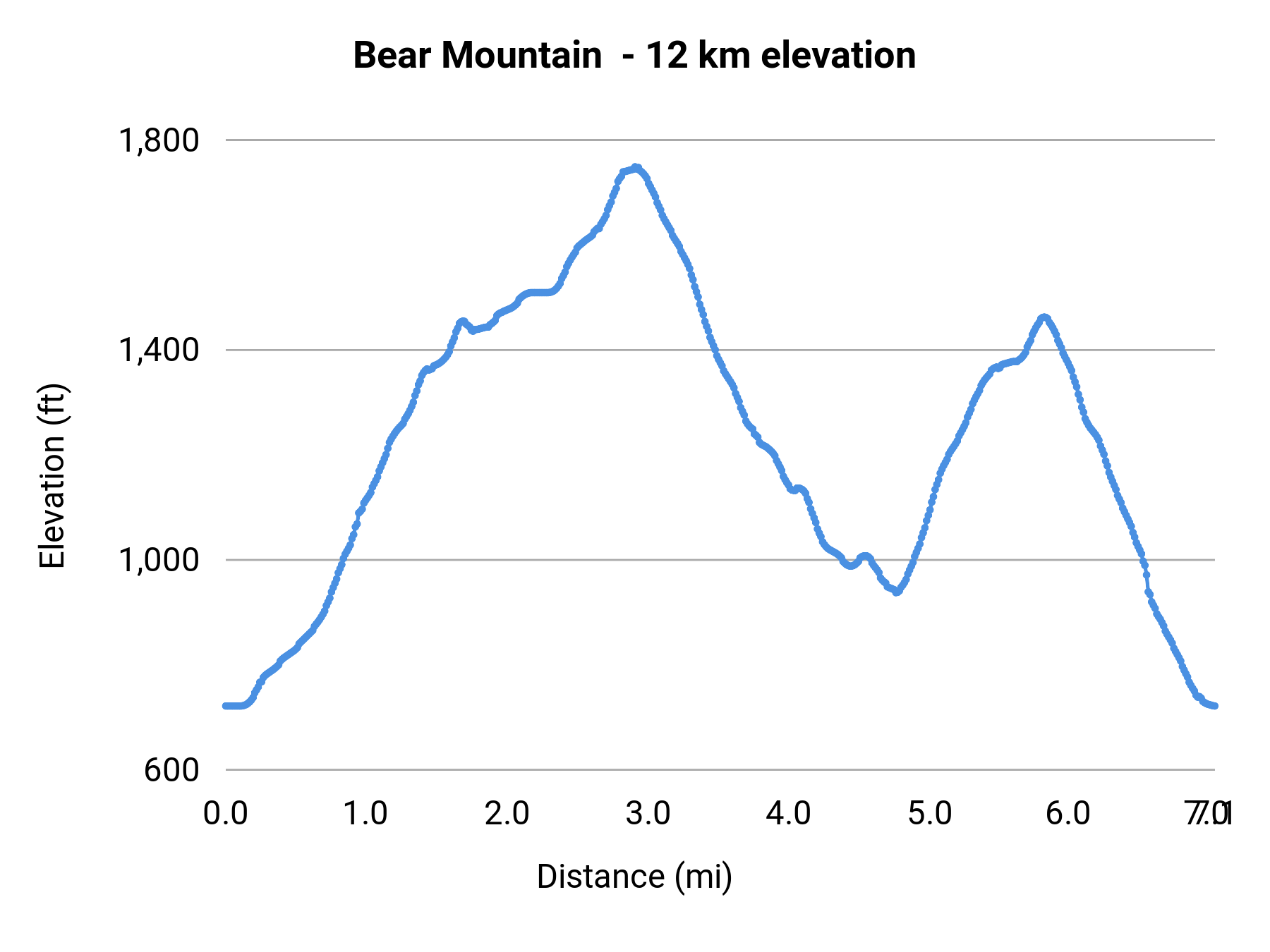 Bear Mountain - 12 km elevation profile