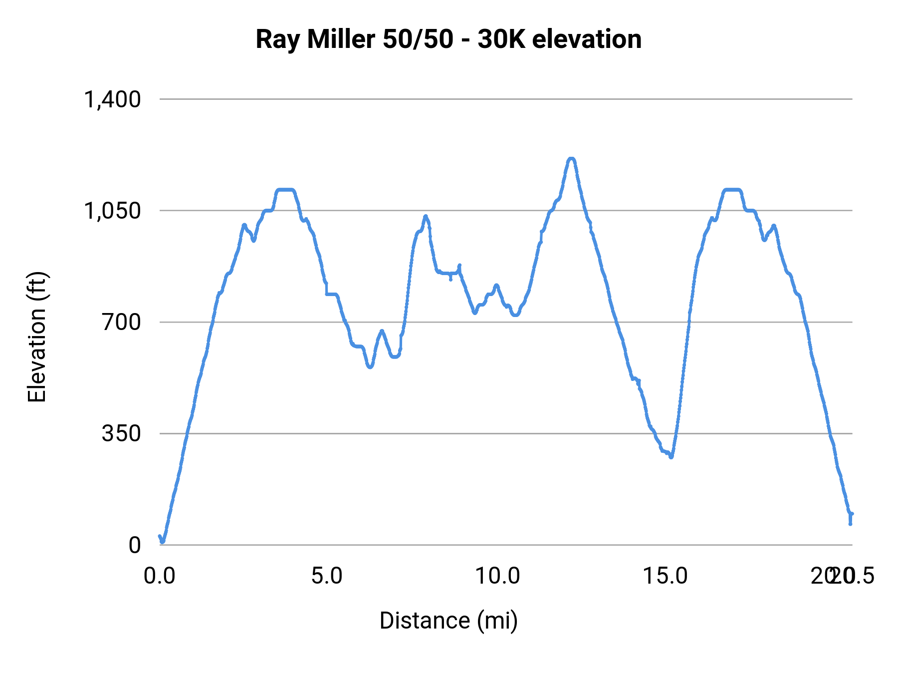 Ray Miller 50/50 - 30K elevation profile