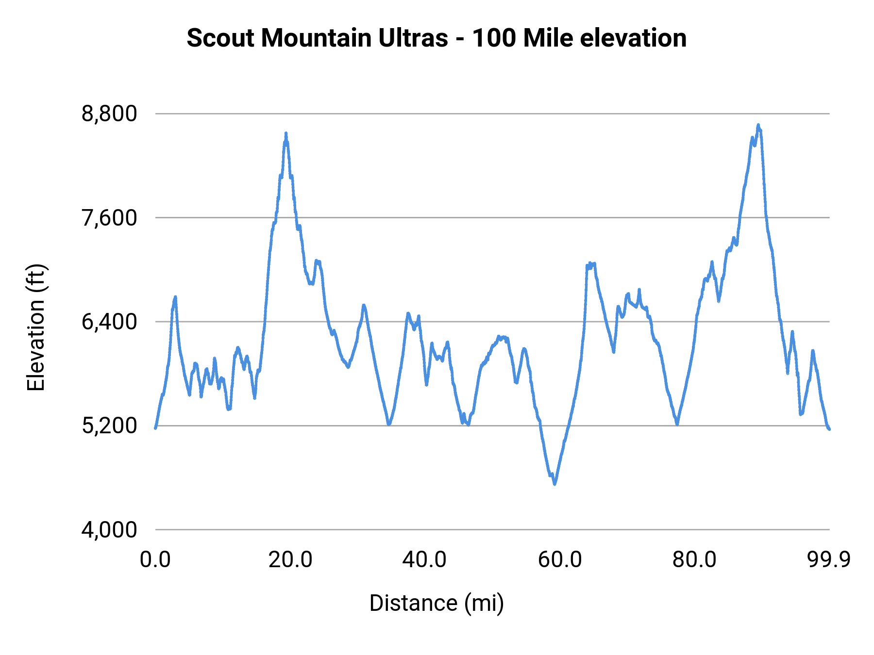Scout Mountain Ultras - 100 Mile elevation profile
