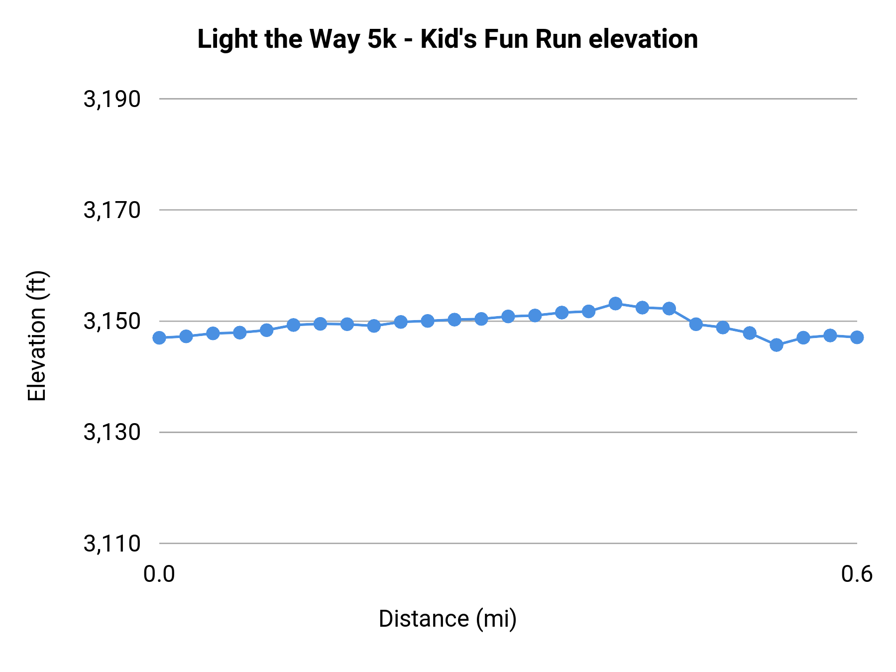 Light the Way 5k - Kid's Fun Run elevation profile