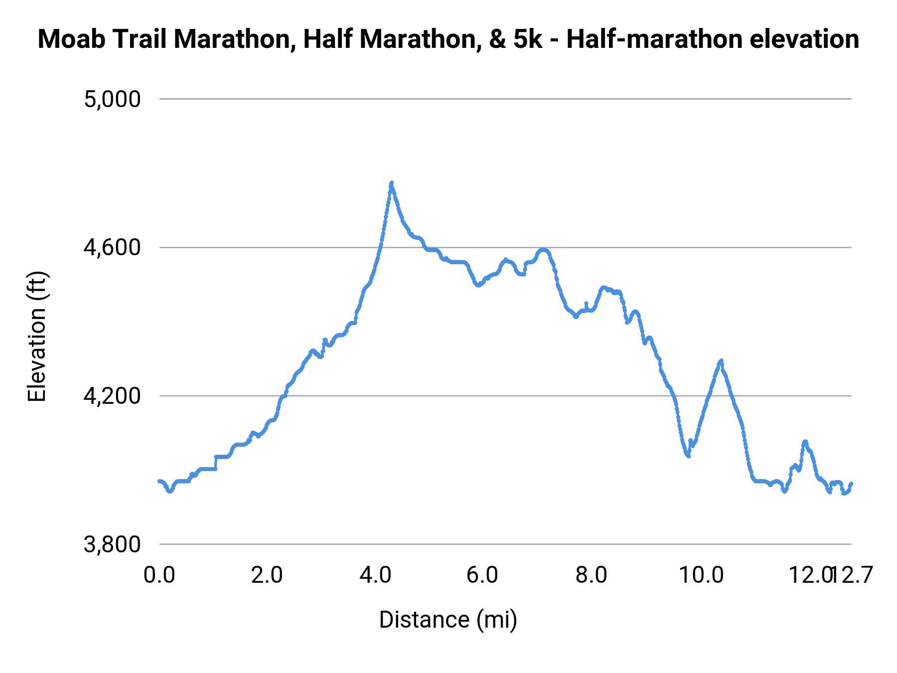 Moab Trail Marathon, Half Marathon, & 5k - Half-marathon elevation profile