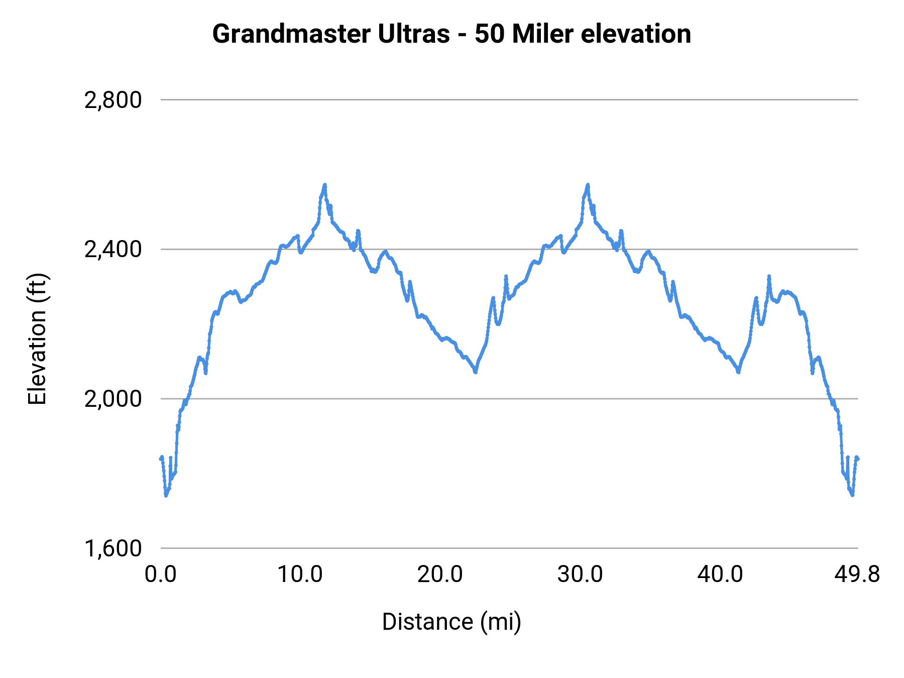 Grandmaster Ultras - 50 Miles elevation profile
