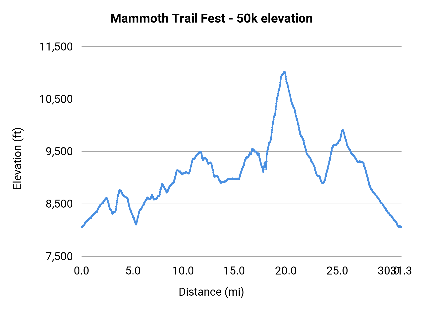 Mammoth Trail Fest - 50k elevation profile