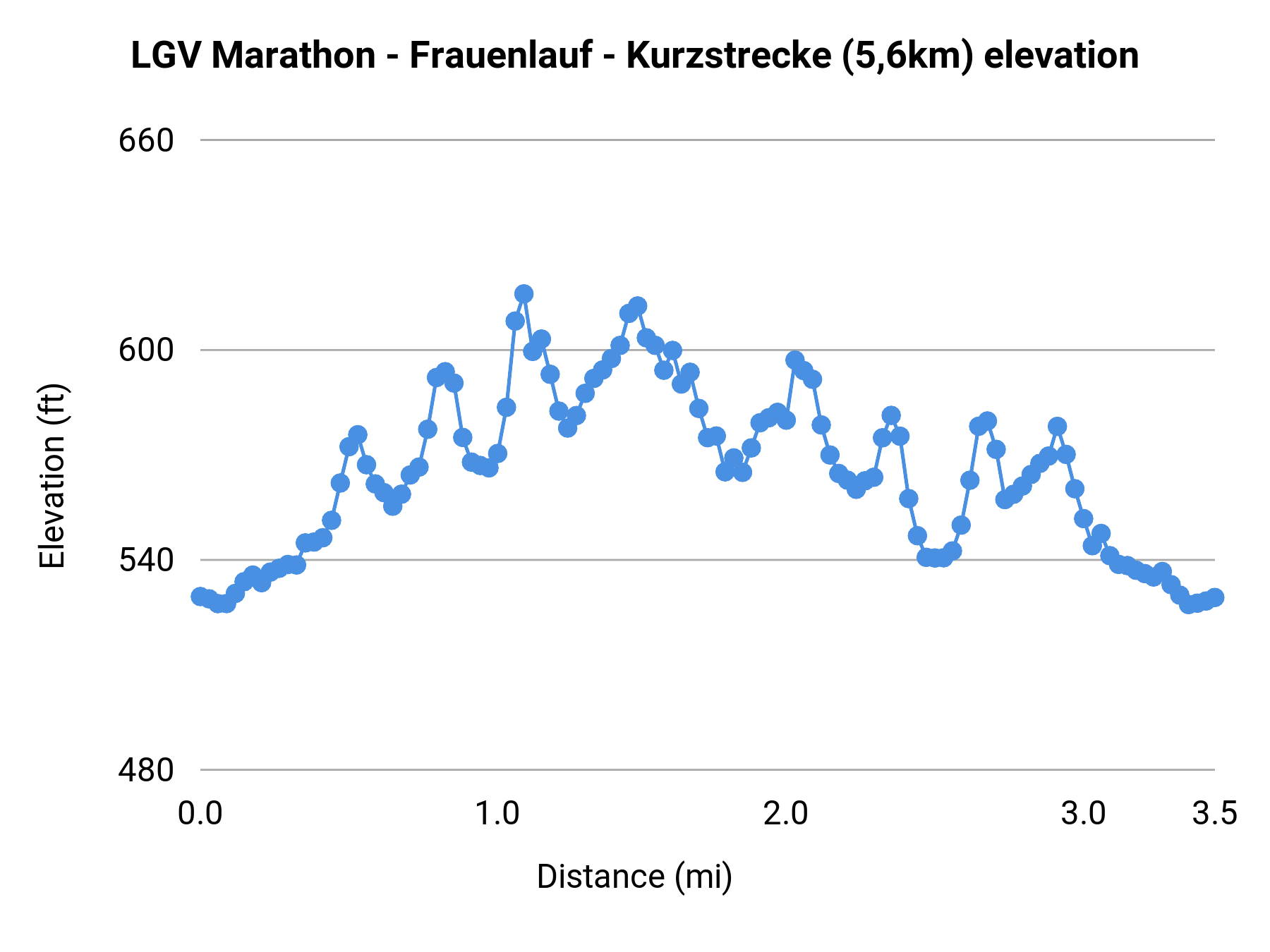 LGV Marathon - Frauenlauf - Kurzstrecke (5,6km) elevation profile