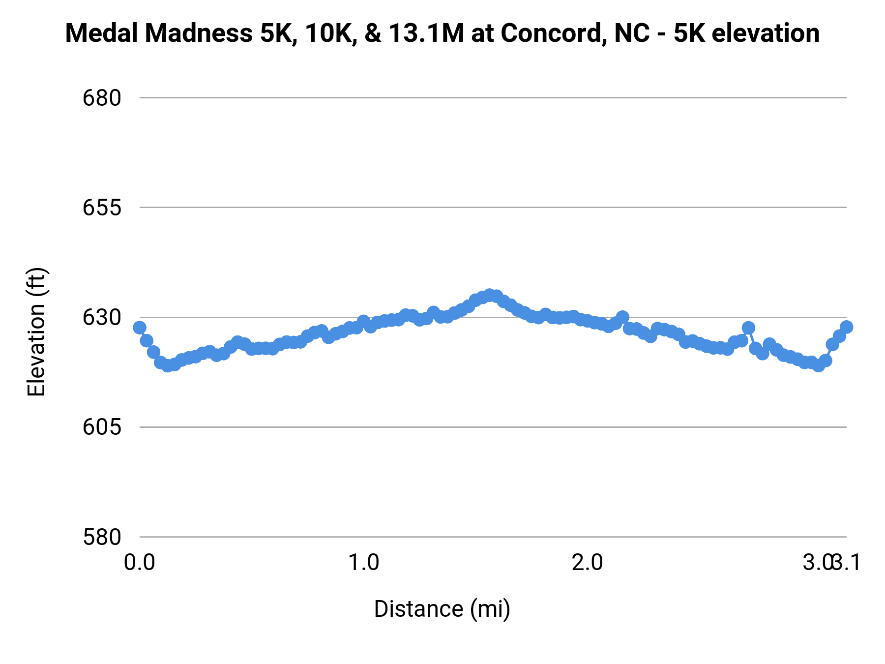 Medal Madness 5K, 10K, & 13.1M at Concord, NC - 5K elevation profile
