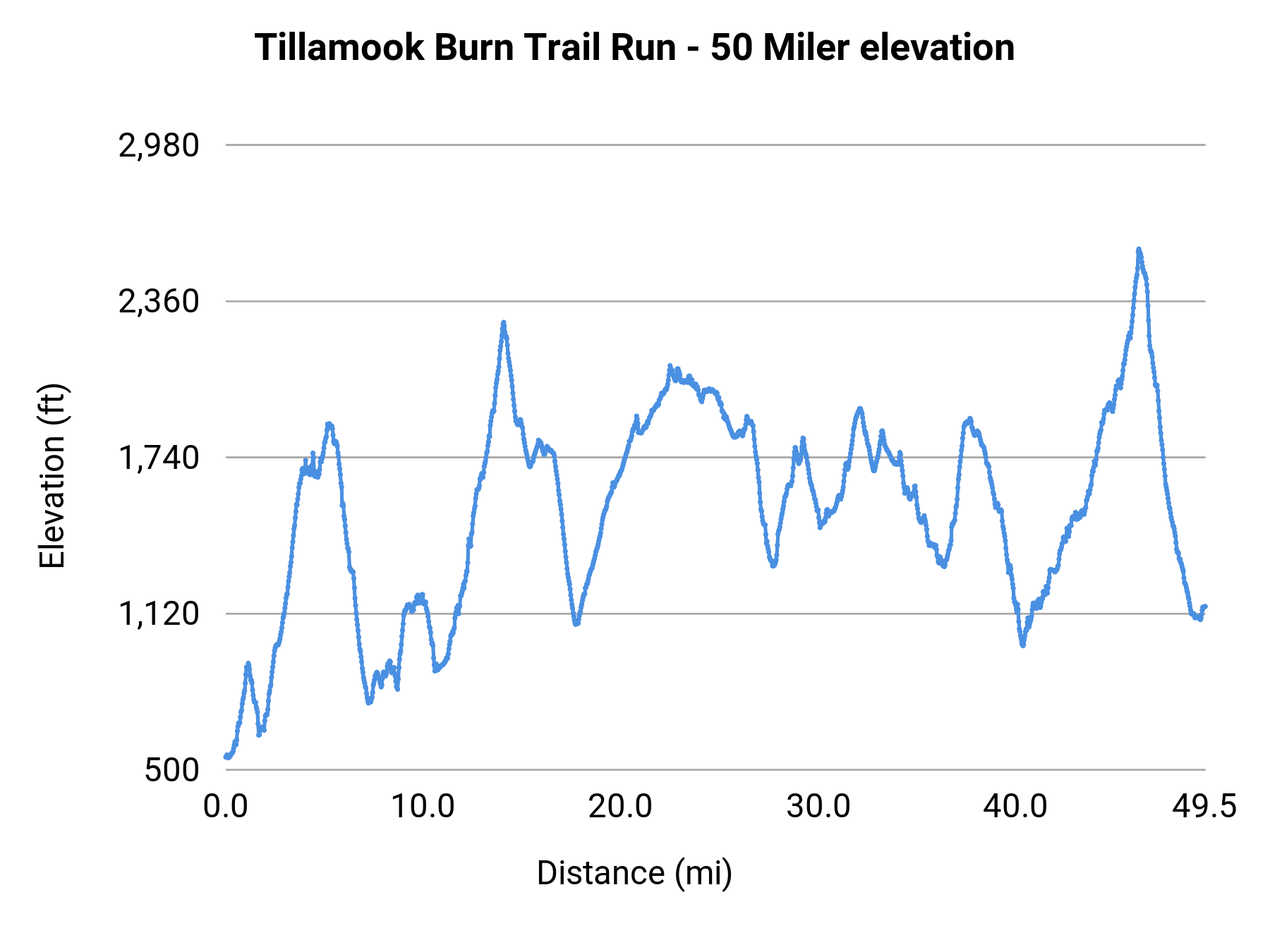 Tillamook Burn Trail Run - 50 Miler elevation profile