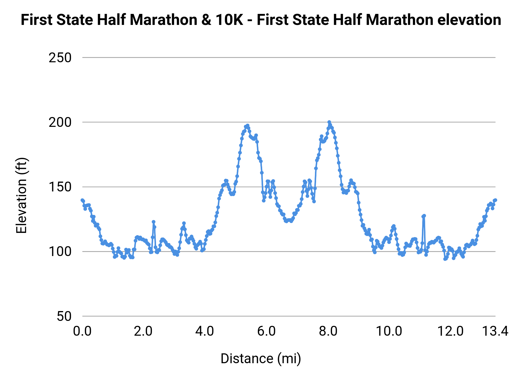 First State Half Marathon & 10K - First State Half Marathon elevation profile
