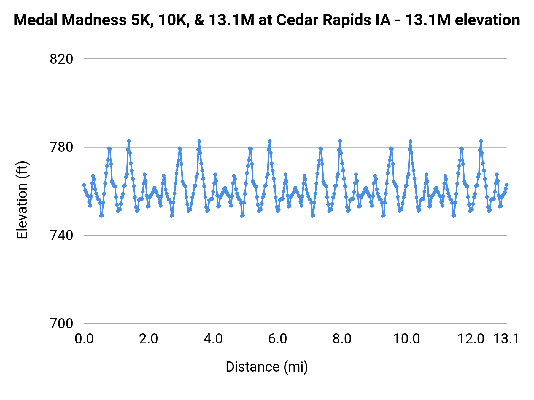 Medal Madness 5K, 10K, & 13.1M at Cedar Rapids IA - Half Marathon elevation profile
