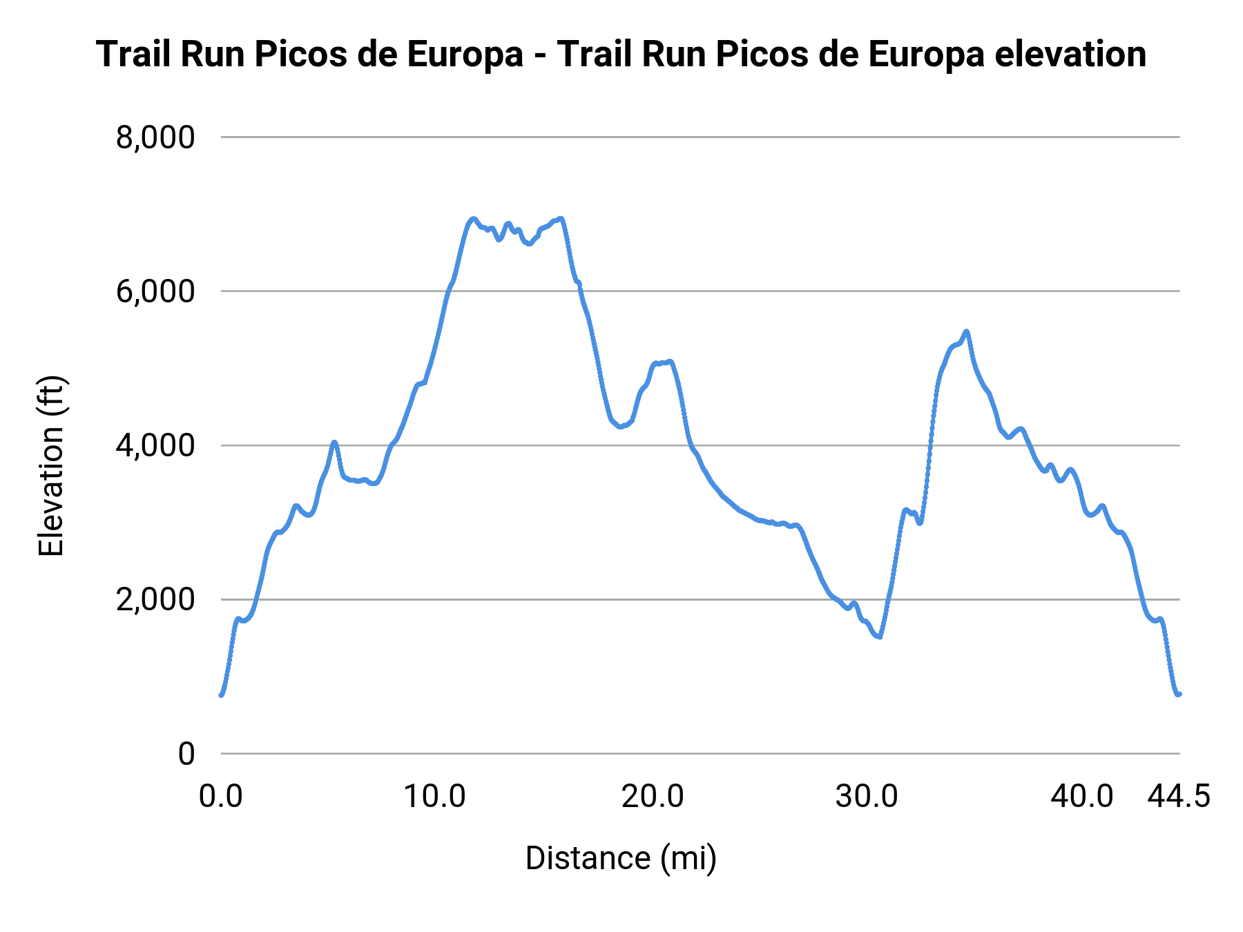 Trail Run Picos de Europa - Trail Run Picos de Europa elevation profile