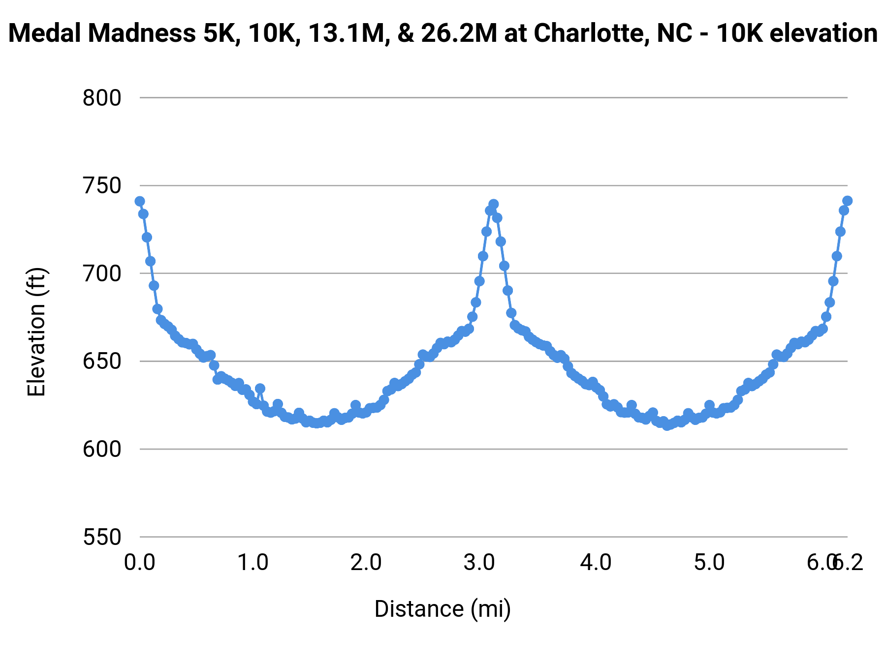 Medal Madness 5K, 10K, 13.1M, & 26.2M at Charlotte, NC - 10K elevation profile